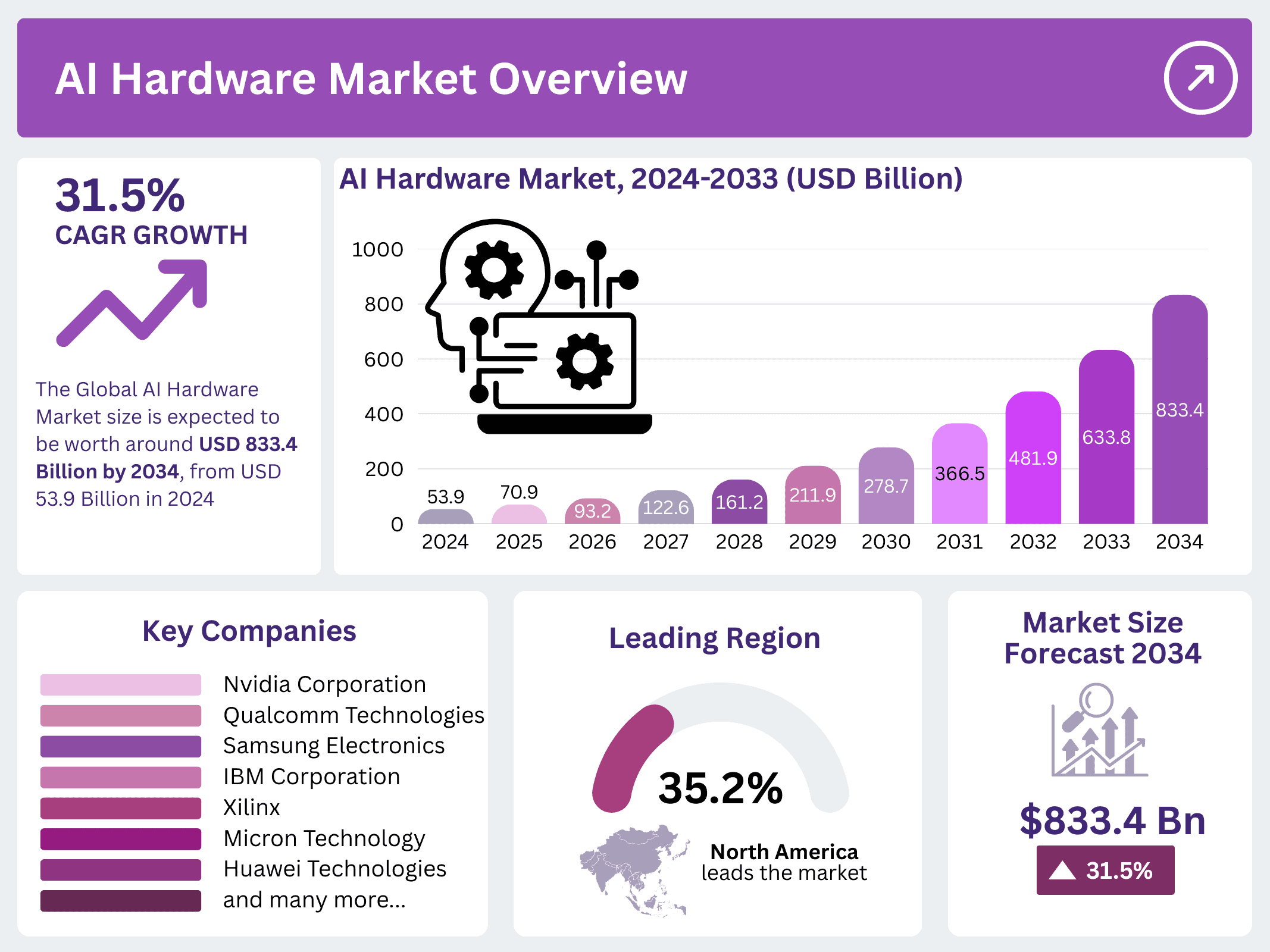 AI Hardware Market
