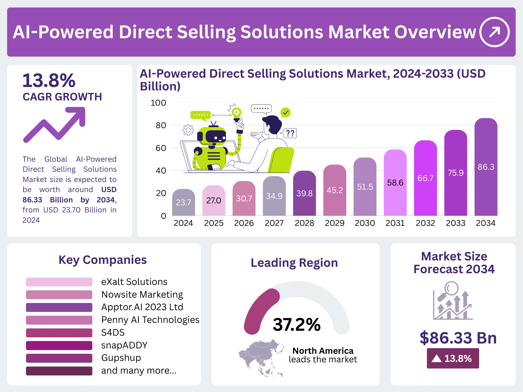 AI-Powered Direct Selling Solutions Market