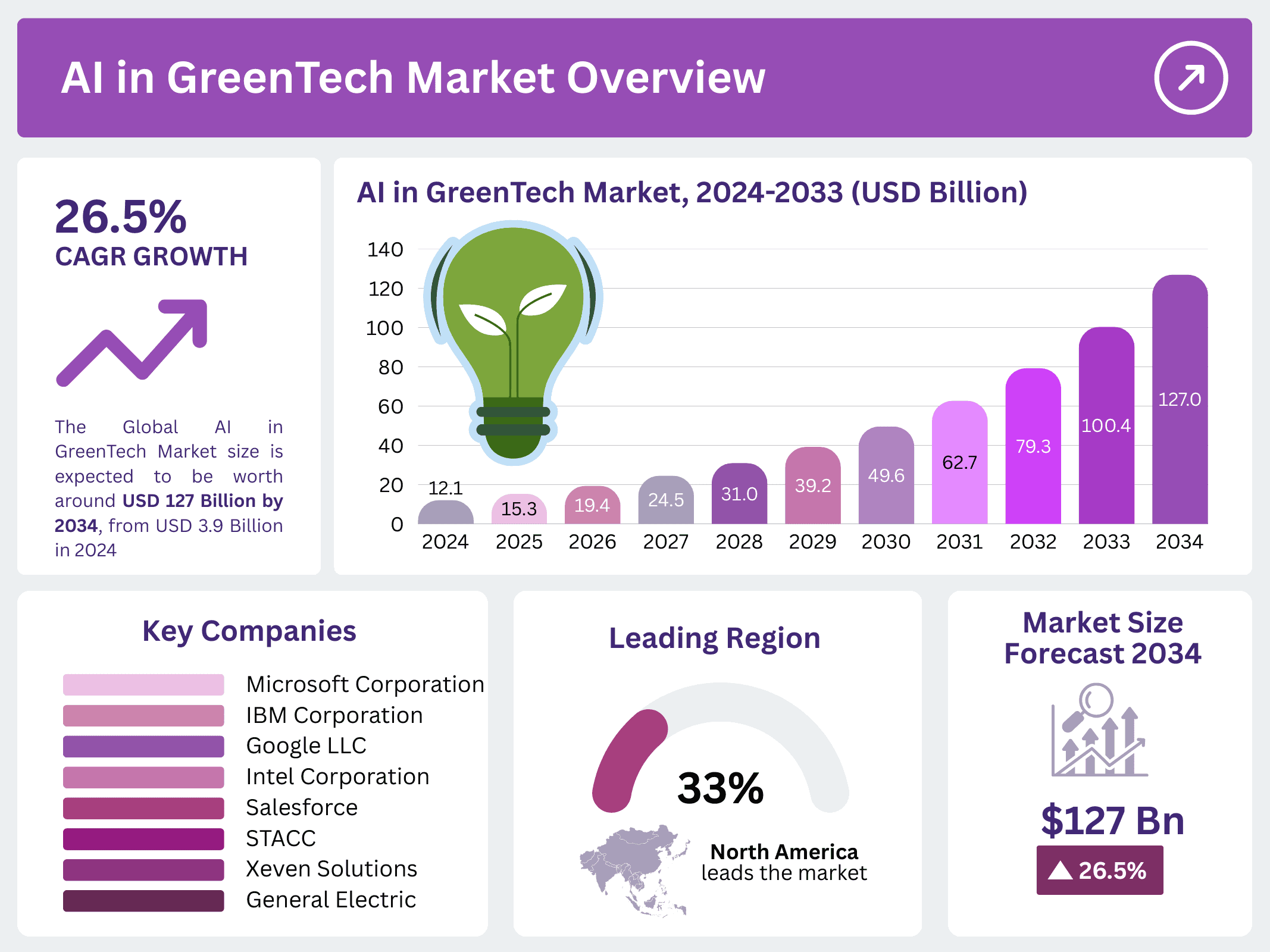 AI in GreenTech Market