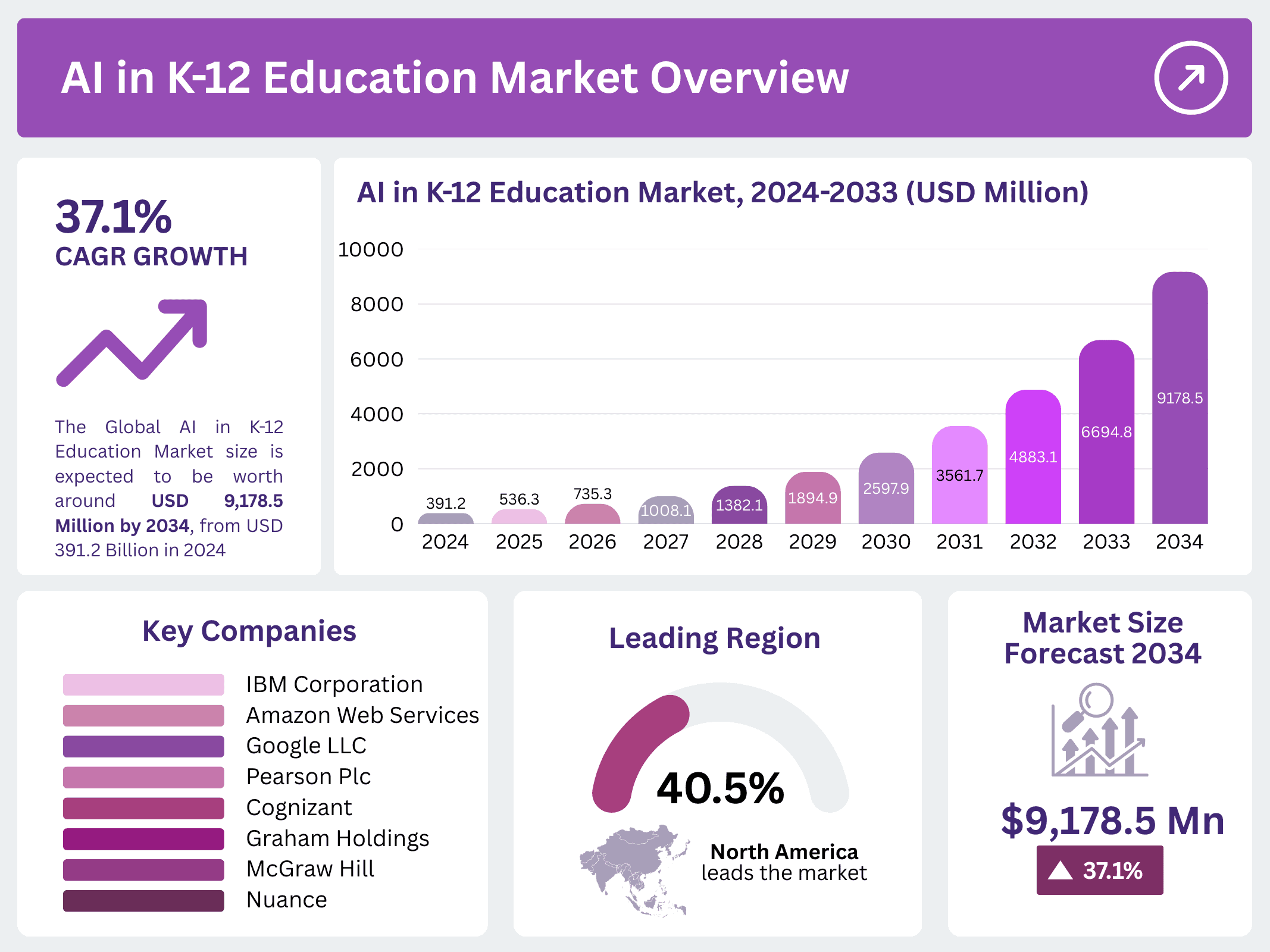 AI in K-12 Education Market