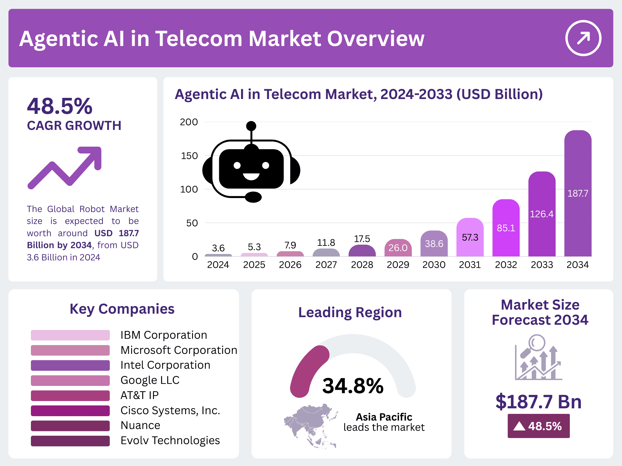 Agentic AI in Telecom Market
