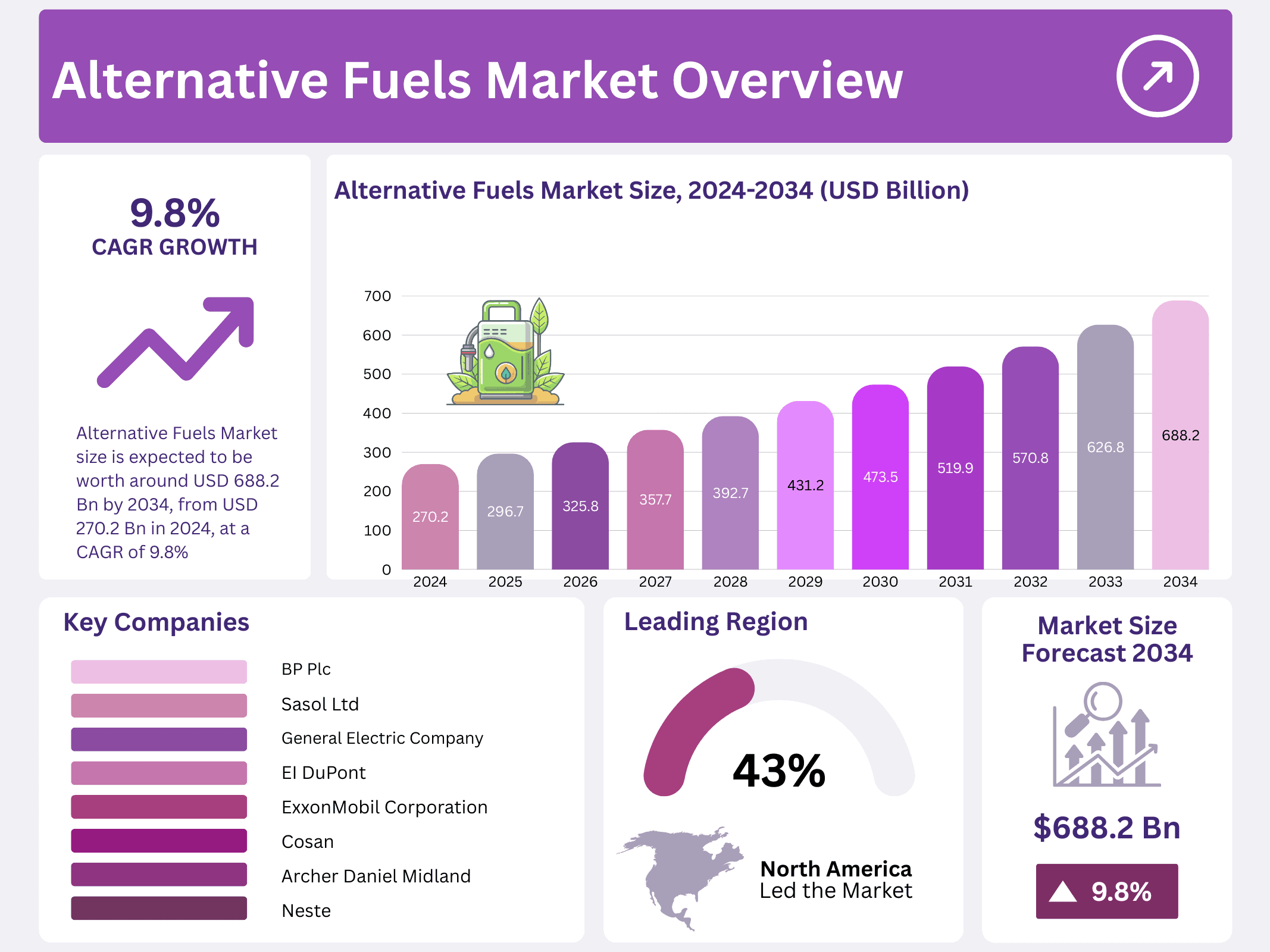Alternative Fuels Market