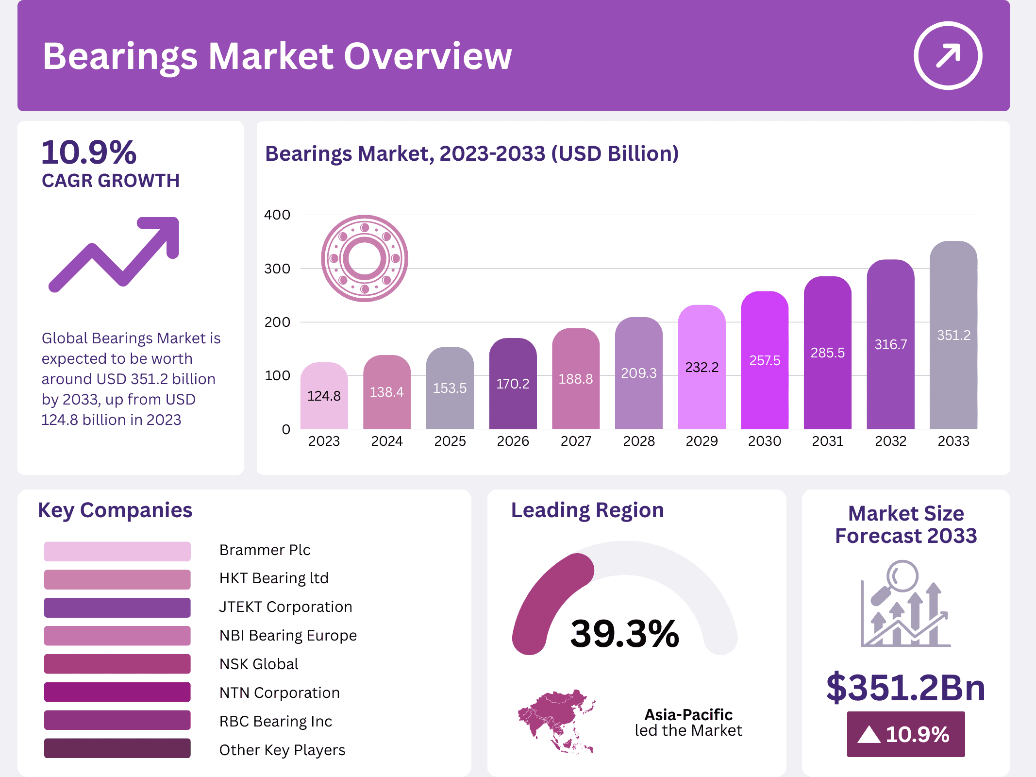 Infographic of Bearings Market with market size, share breakdown, regional insights, and major companies.