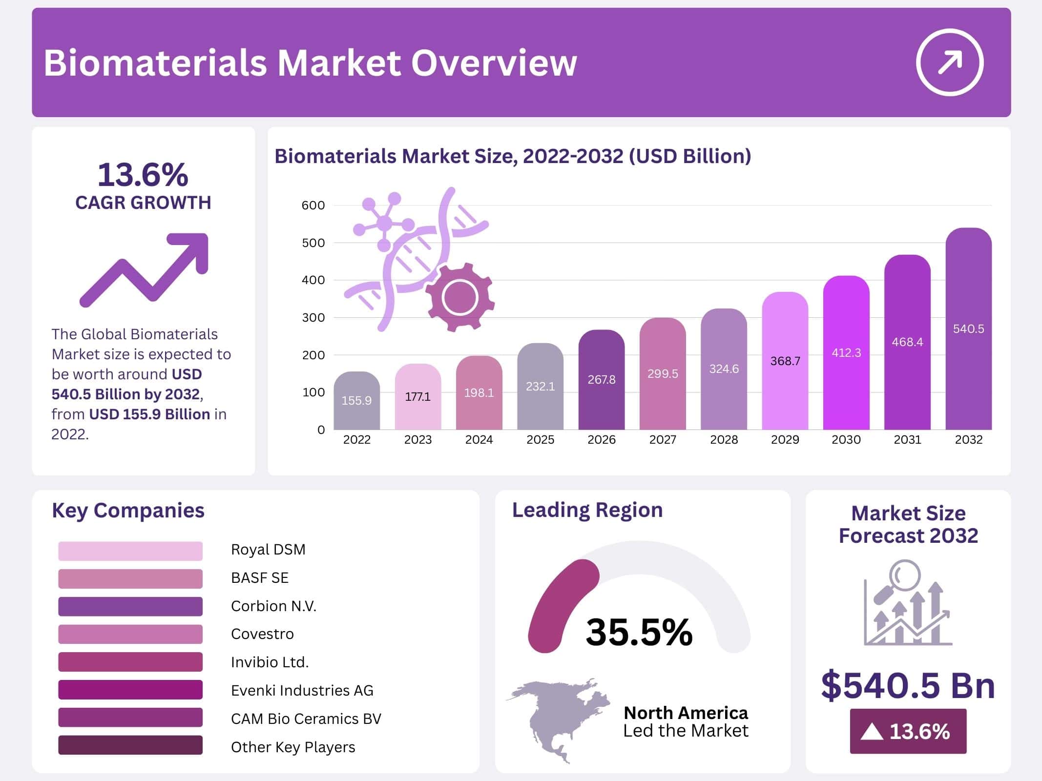Biomaterials Market