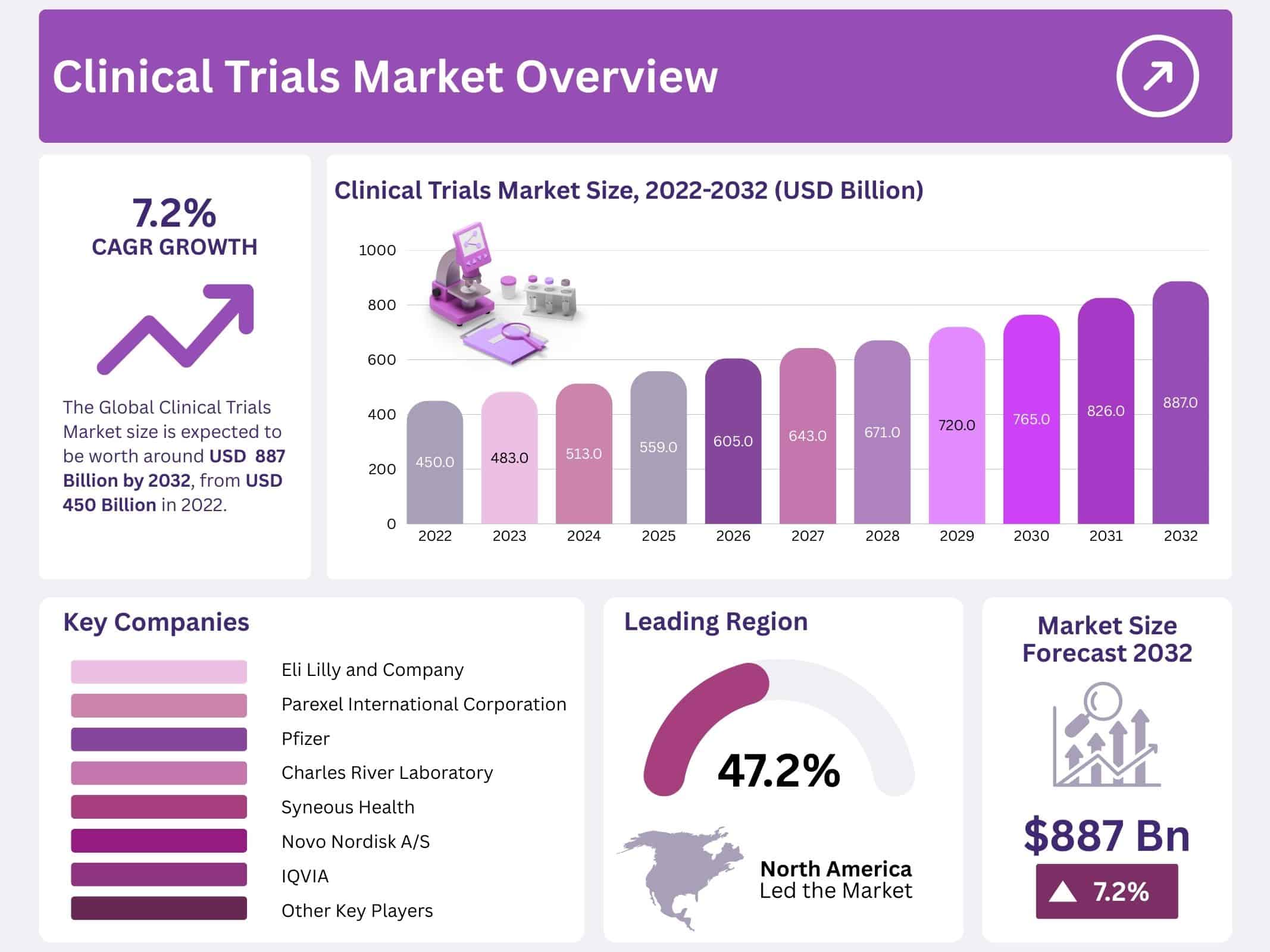 Clinical Trials Market