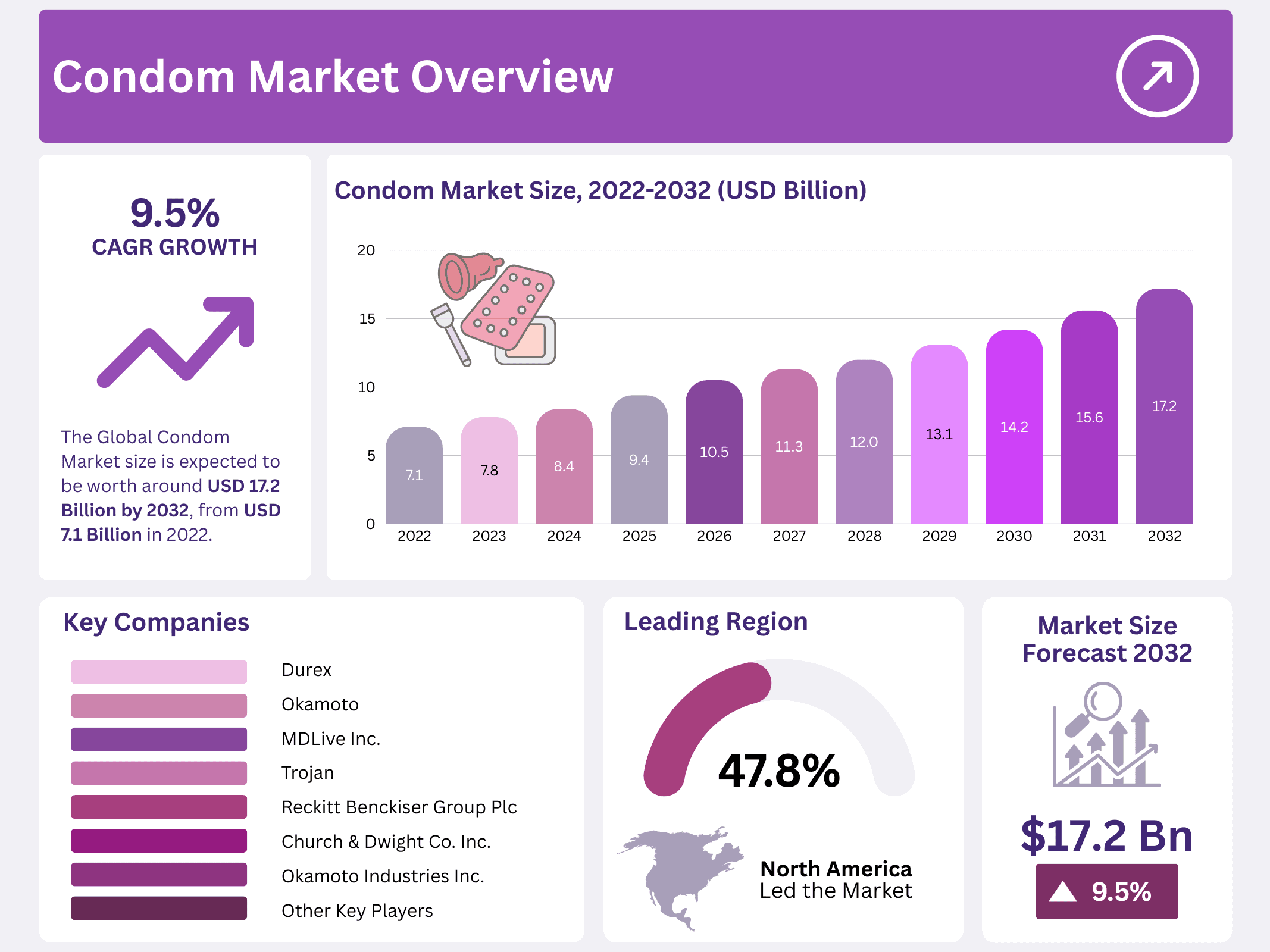 Condom Market
