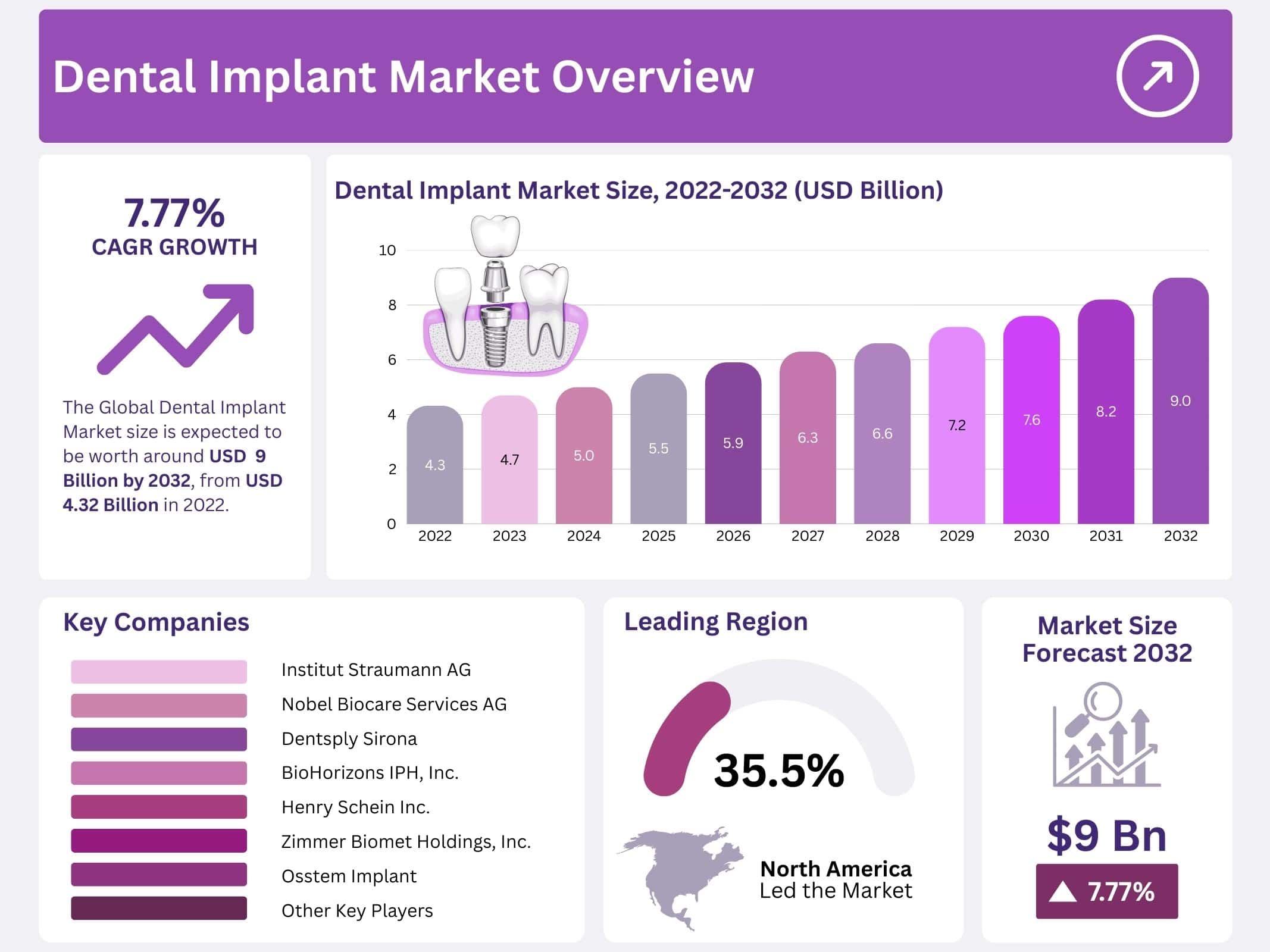 Dental Implant Market