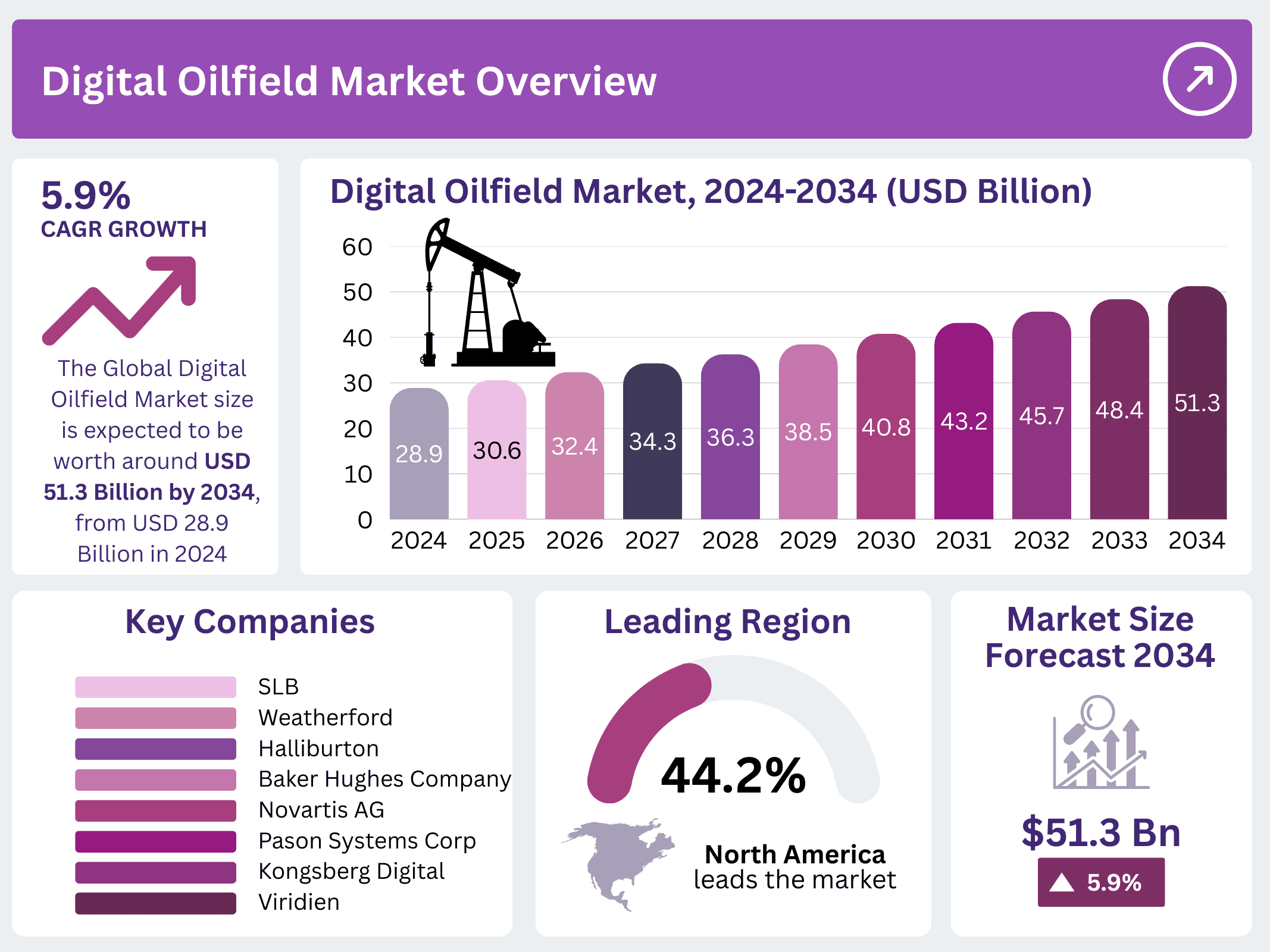 Digital Oilfield Market