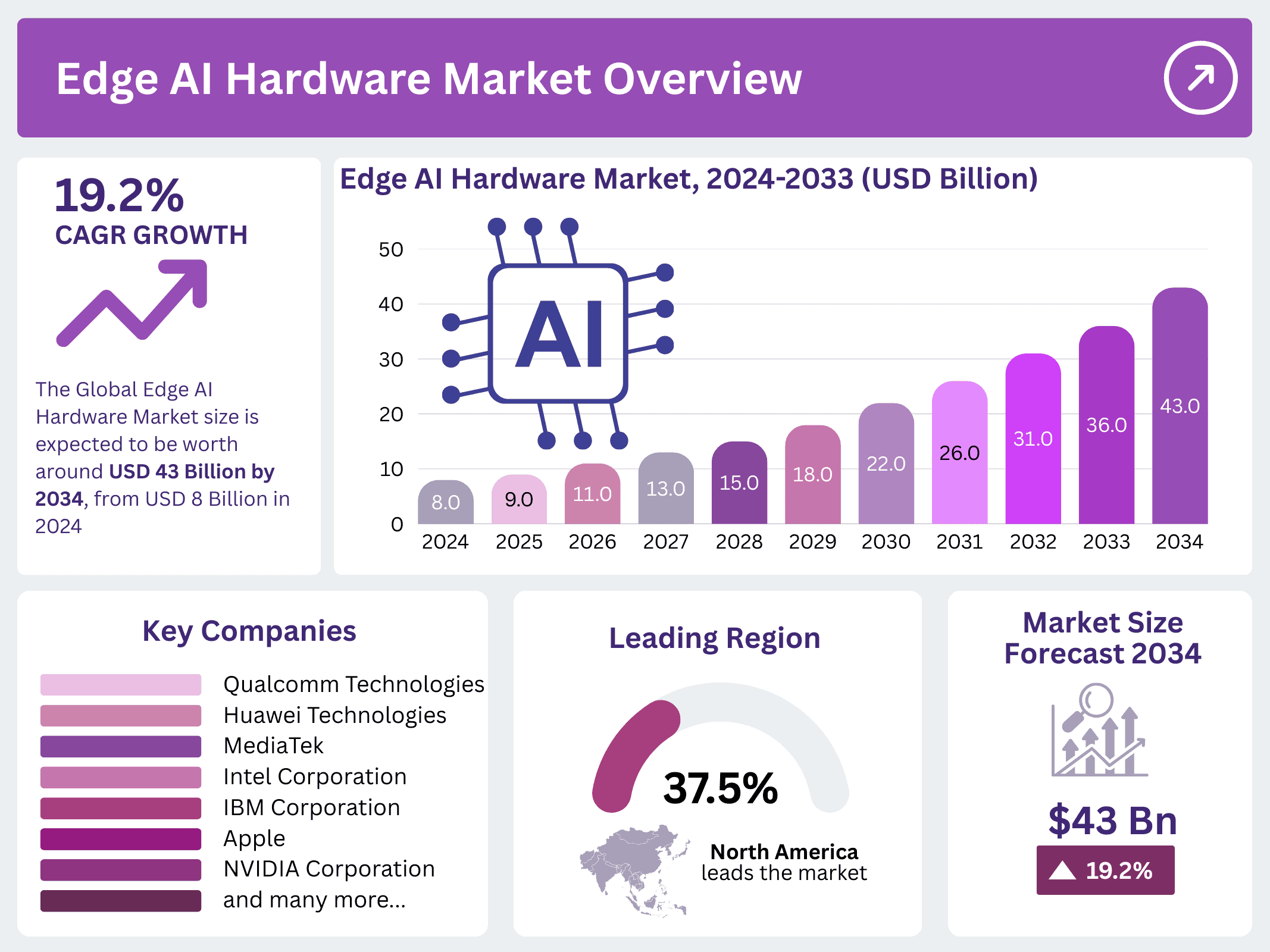 Edge AI Hardware Market