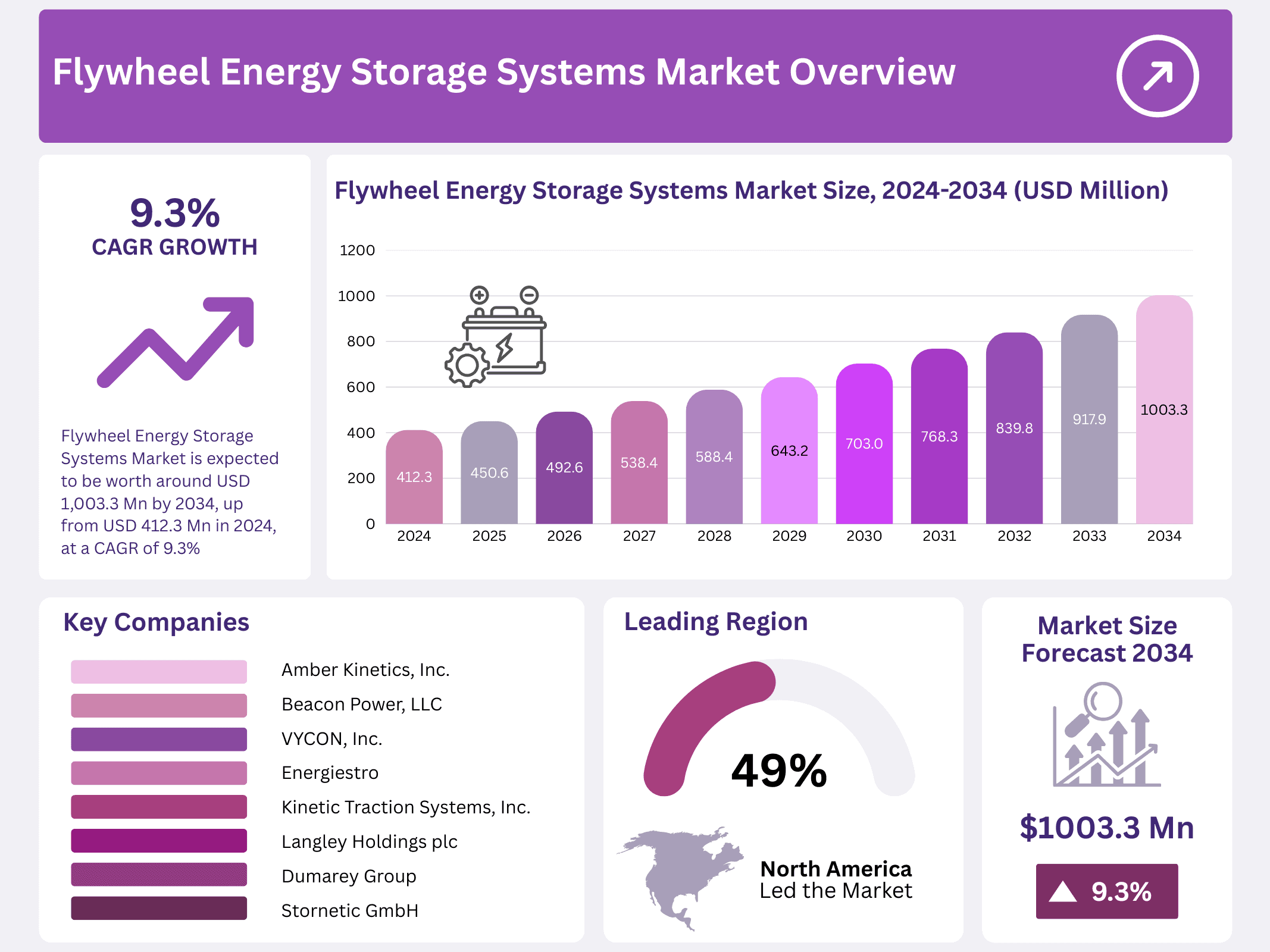 Flywheel Energy Storage Systems Market