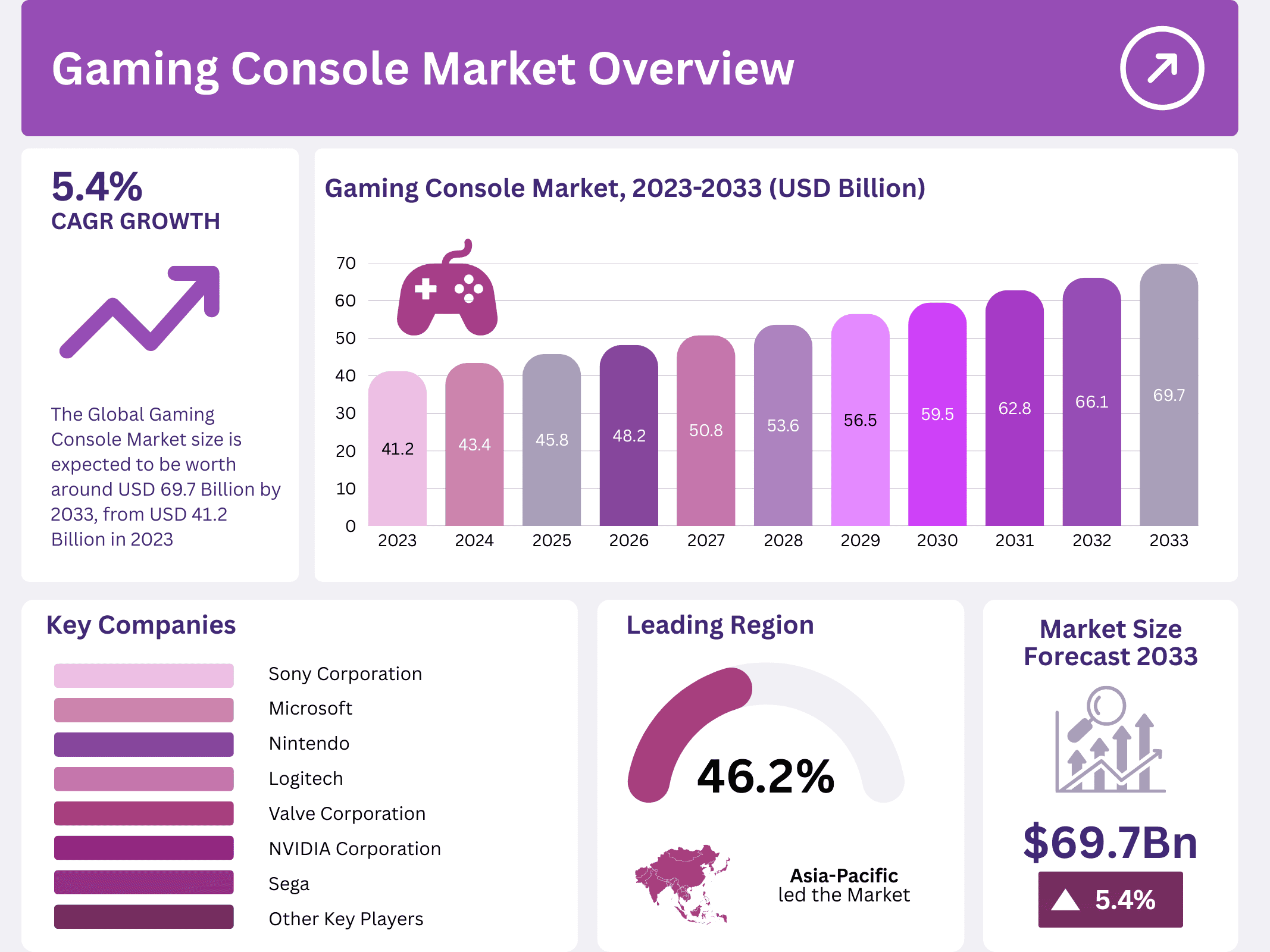 Gaming Console Market Overview