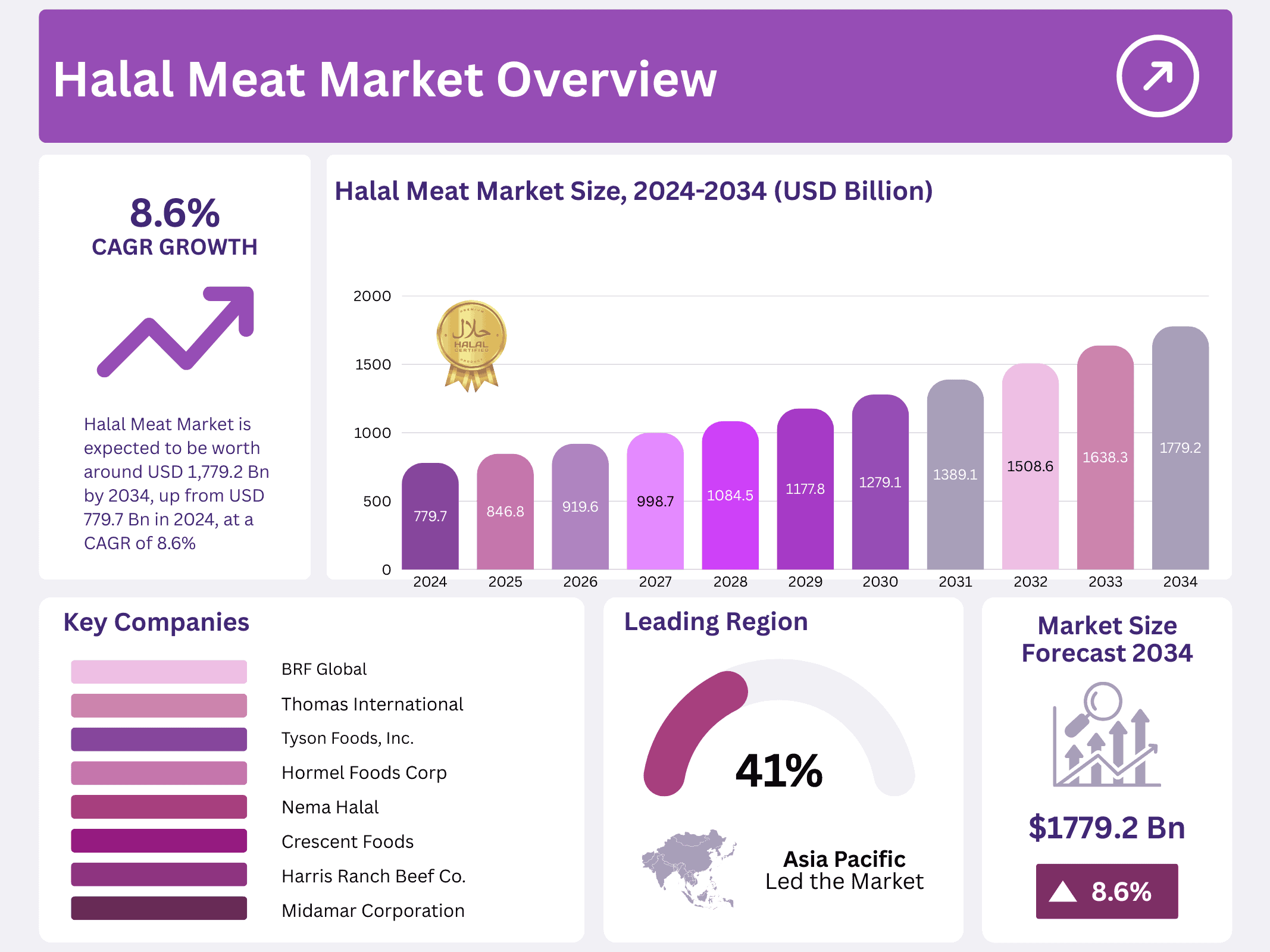 Halal Meat Market