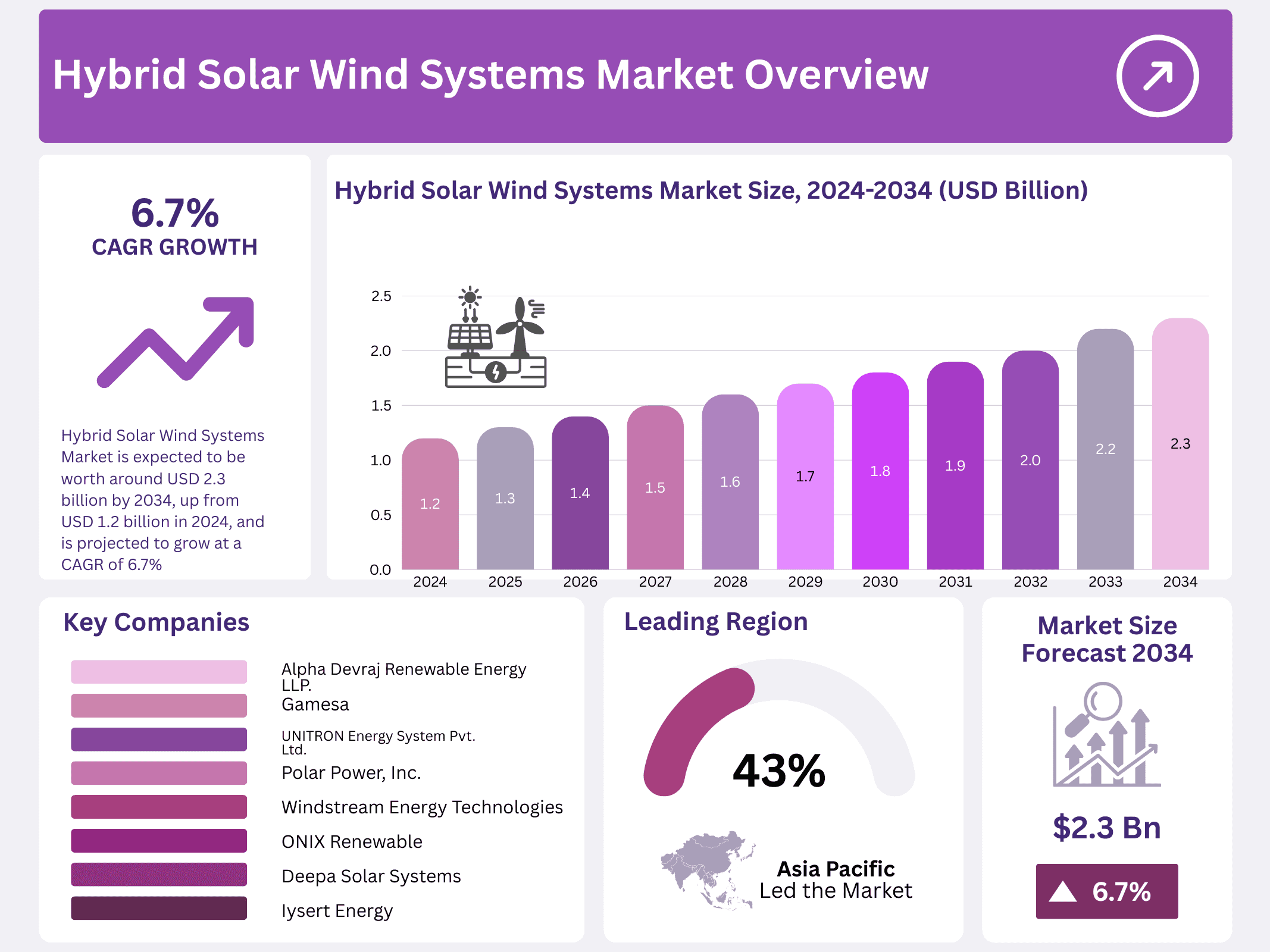 Hybrid Solar Wind Systems Market