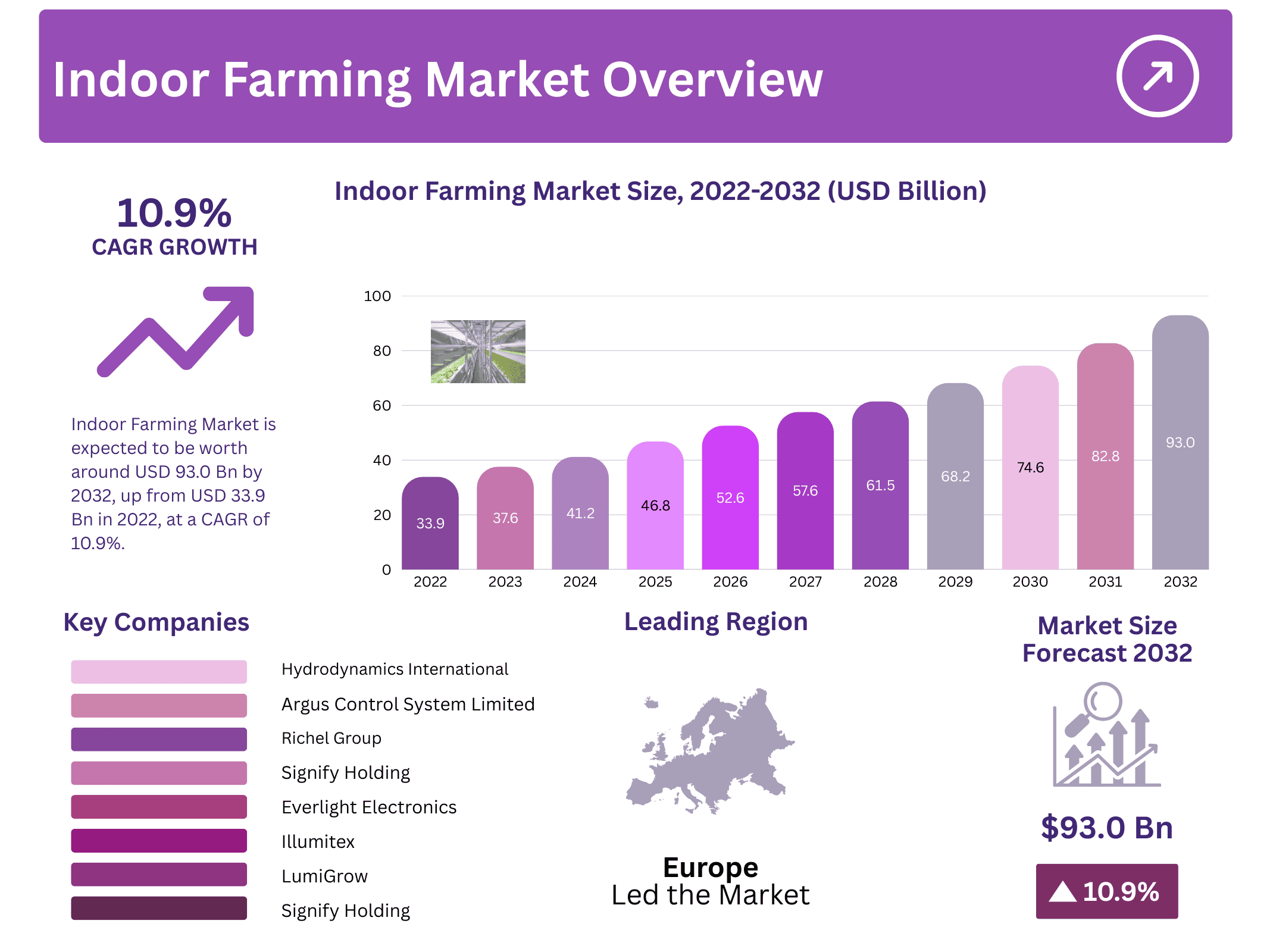 Indoor Farming Market