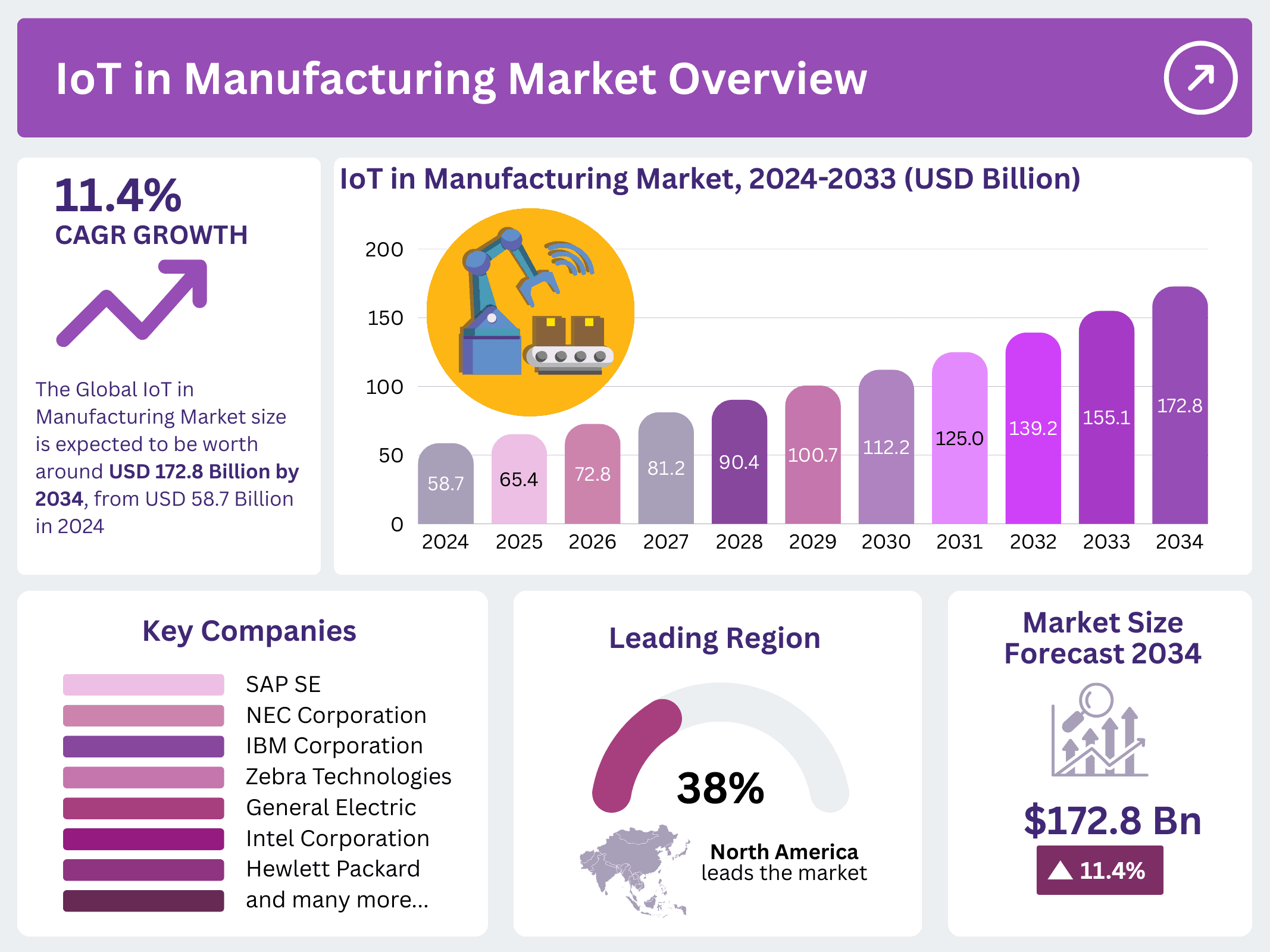 IoT in Manufacturing Market