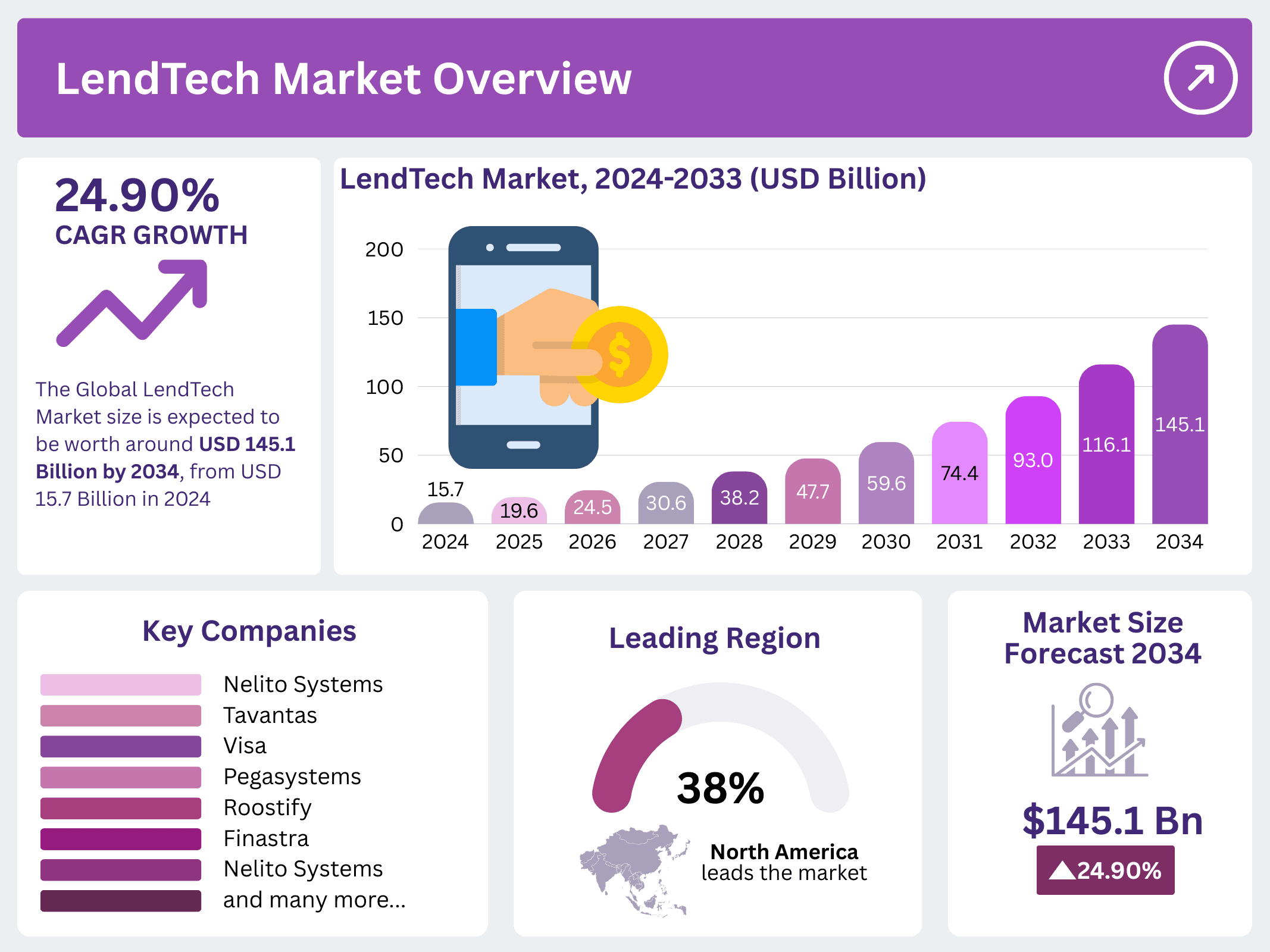 LendTech Market