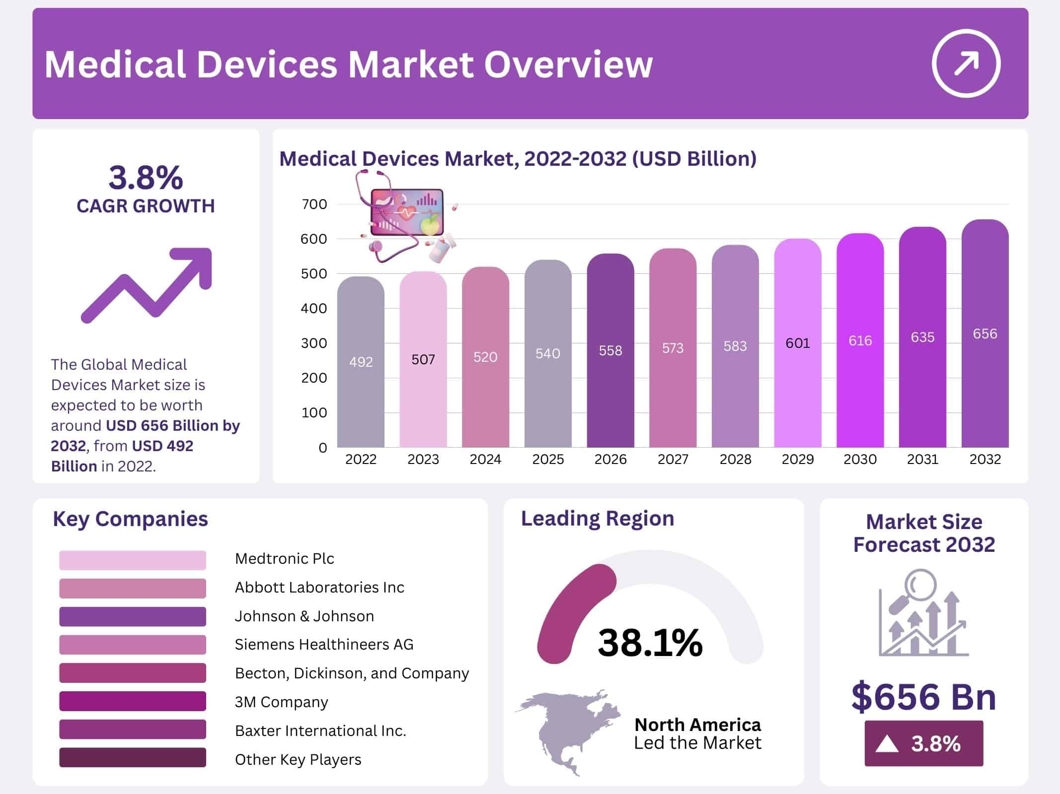 Medical Devices Market