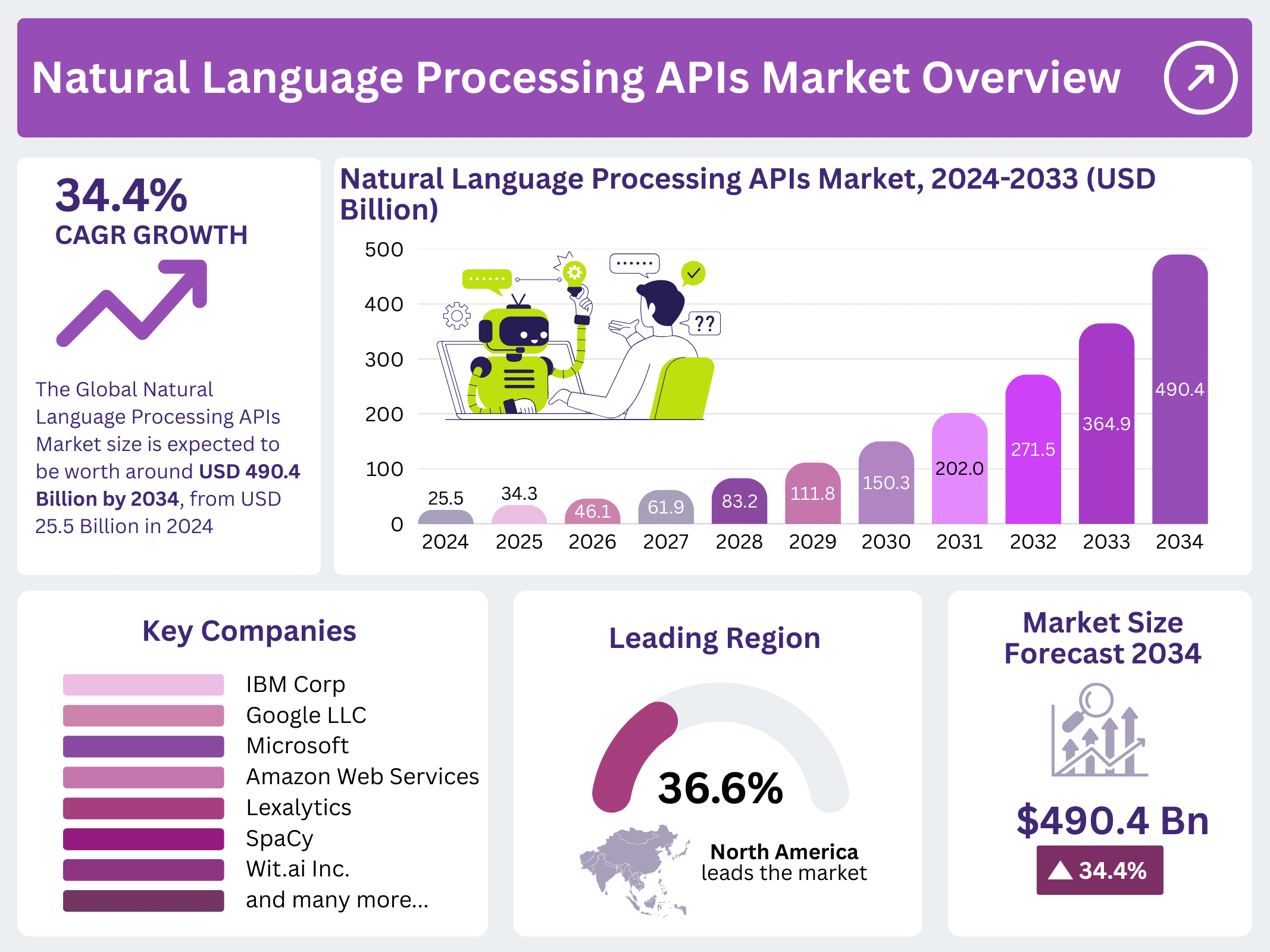 Natural Language Processing APIs Market