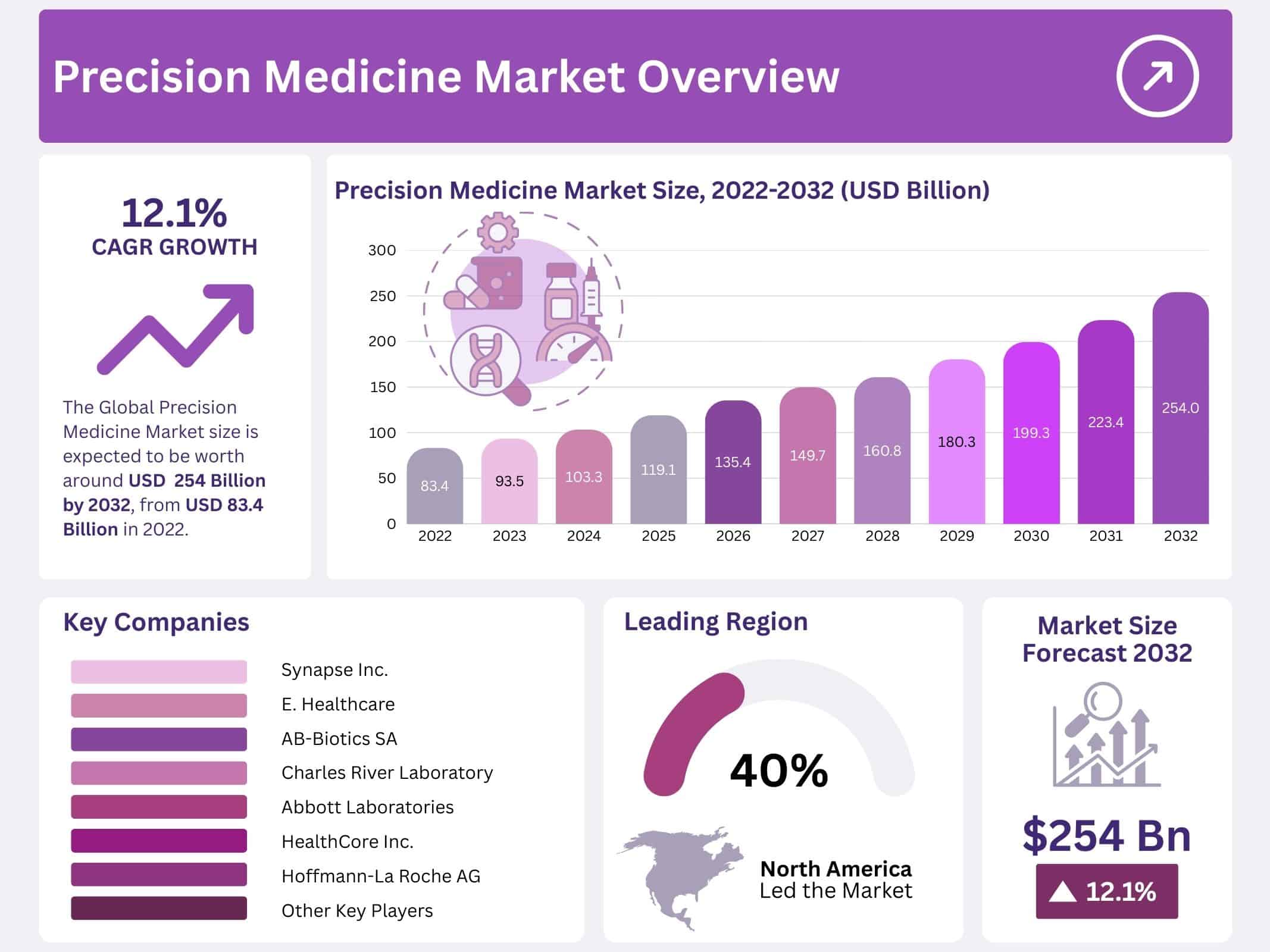 Precision Medicine Market