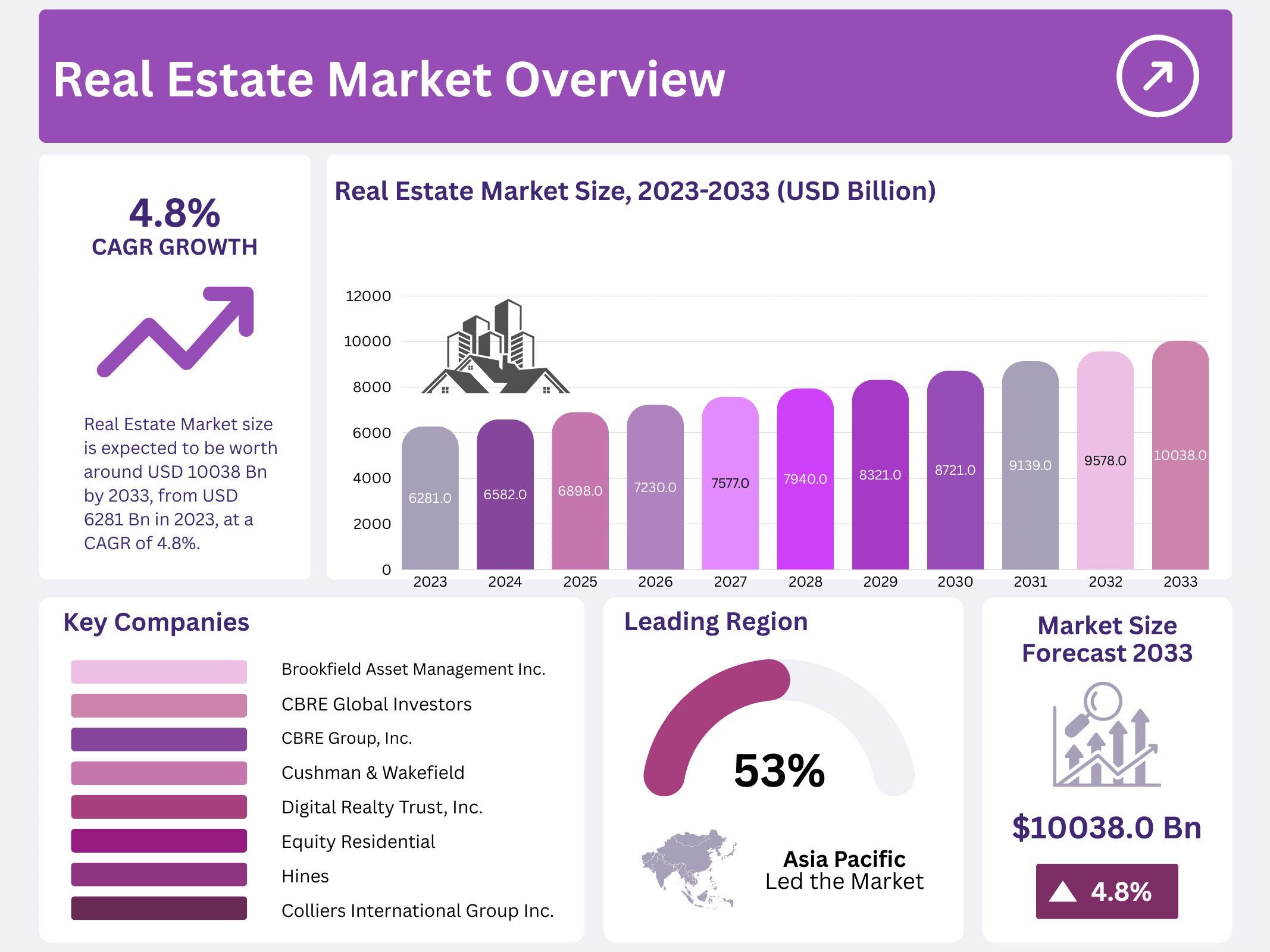 Real Estate Market
