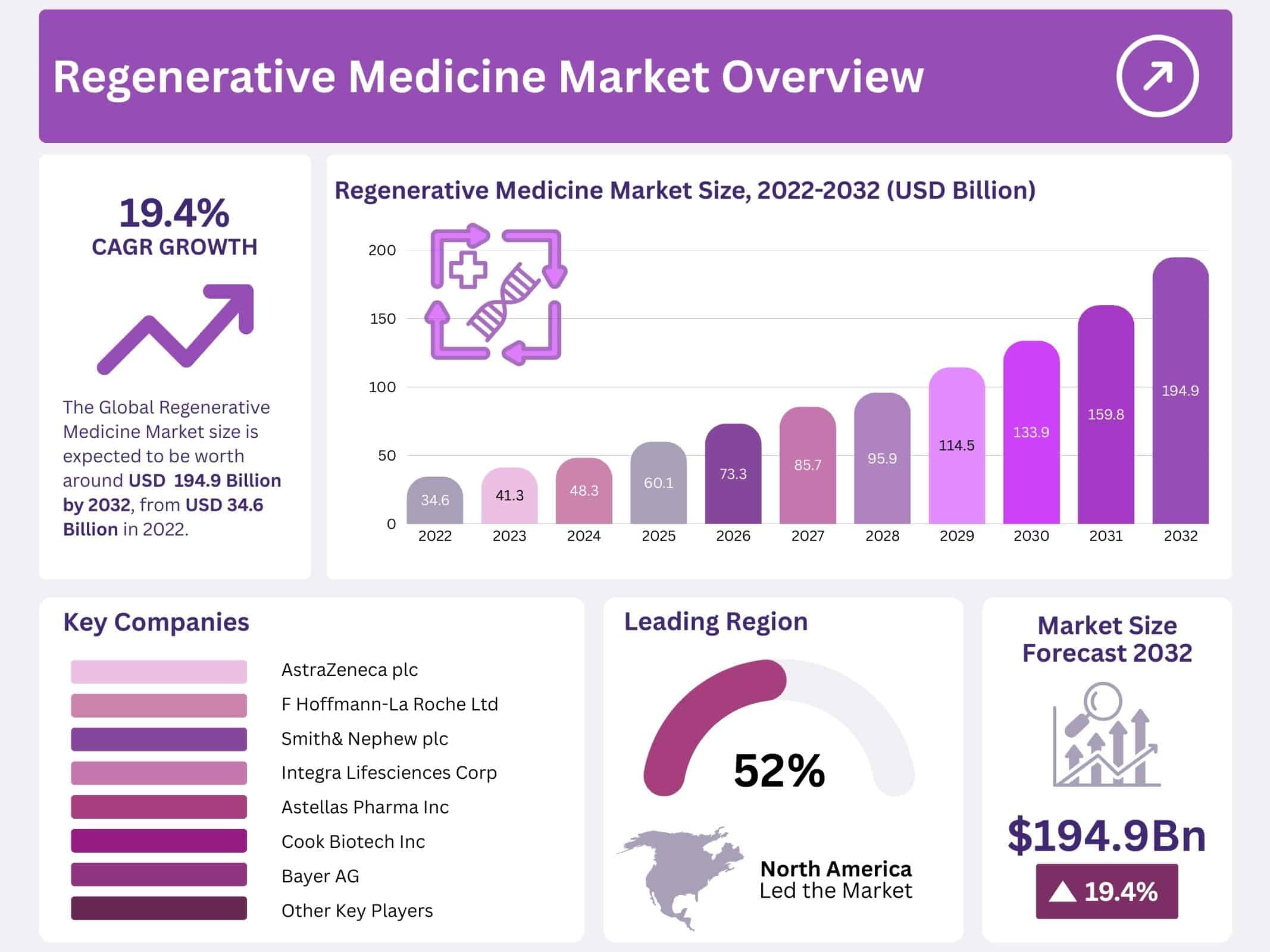 Regenerative Medicine Market