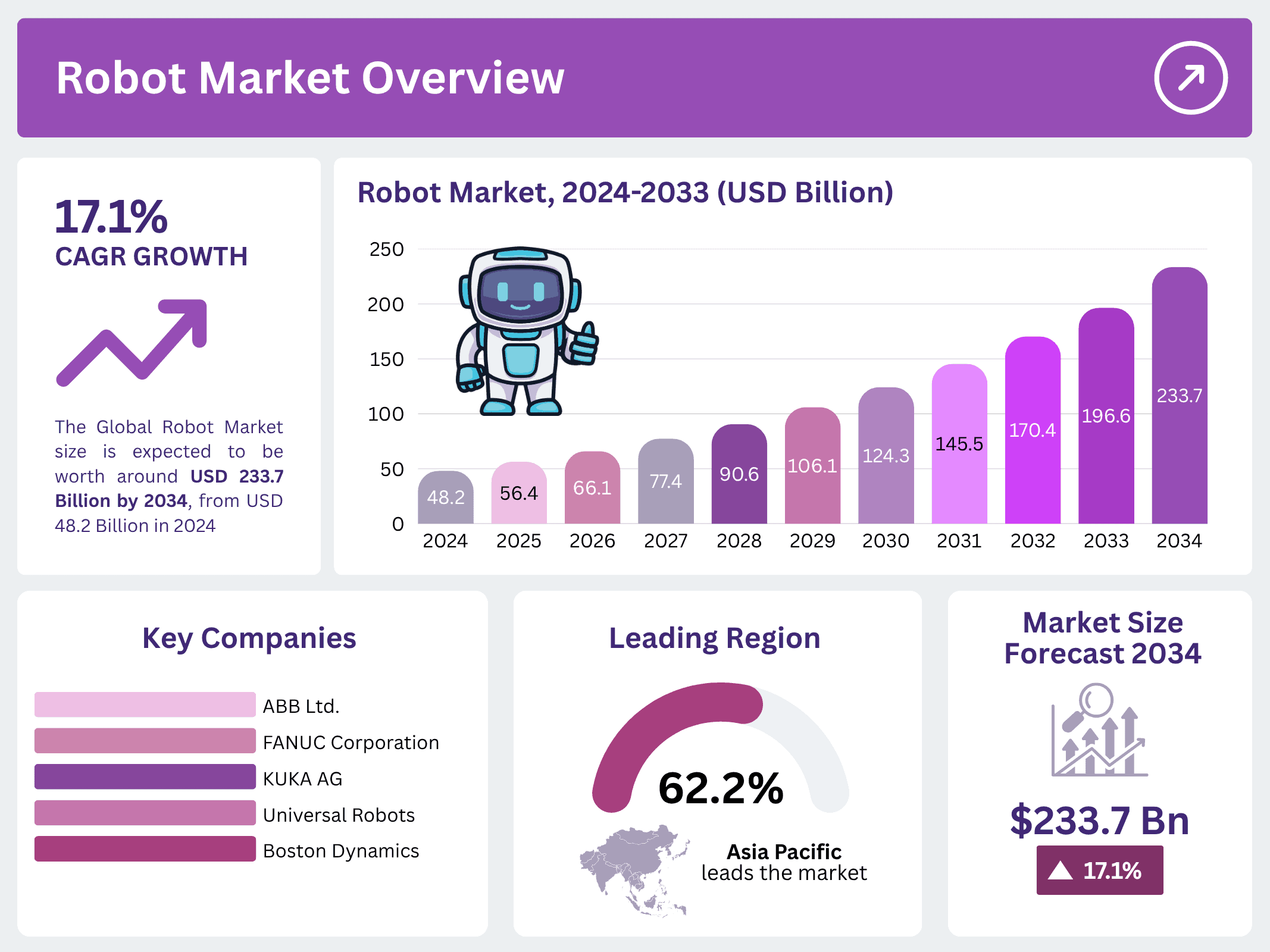 Robot Market