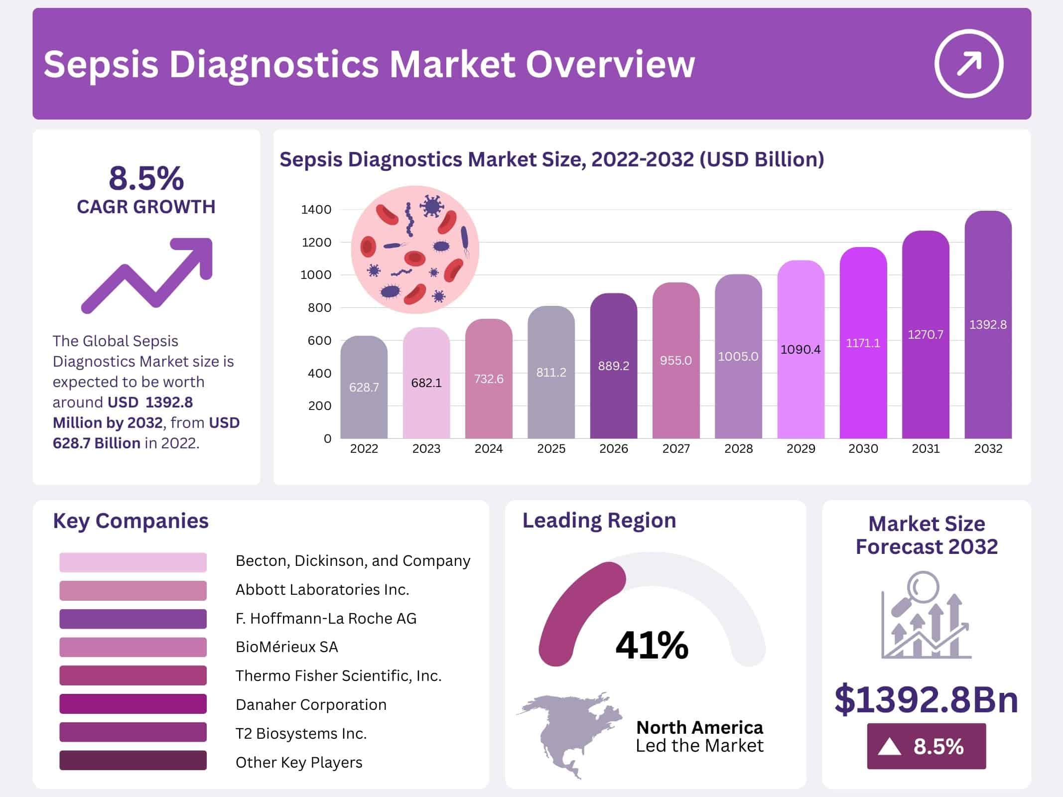 Sepsis Diagnostics Market