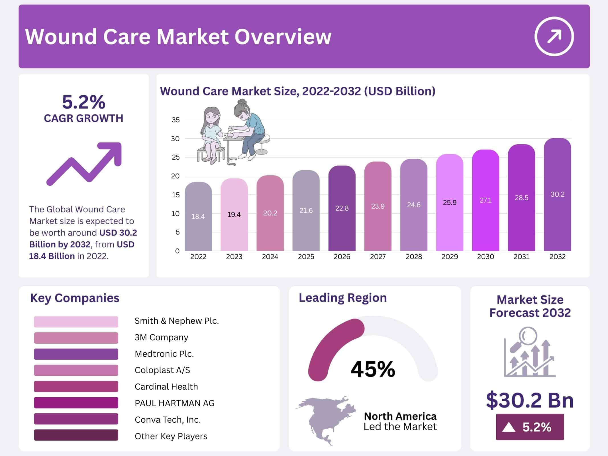 Wound Care Market