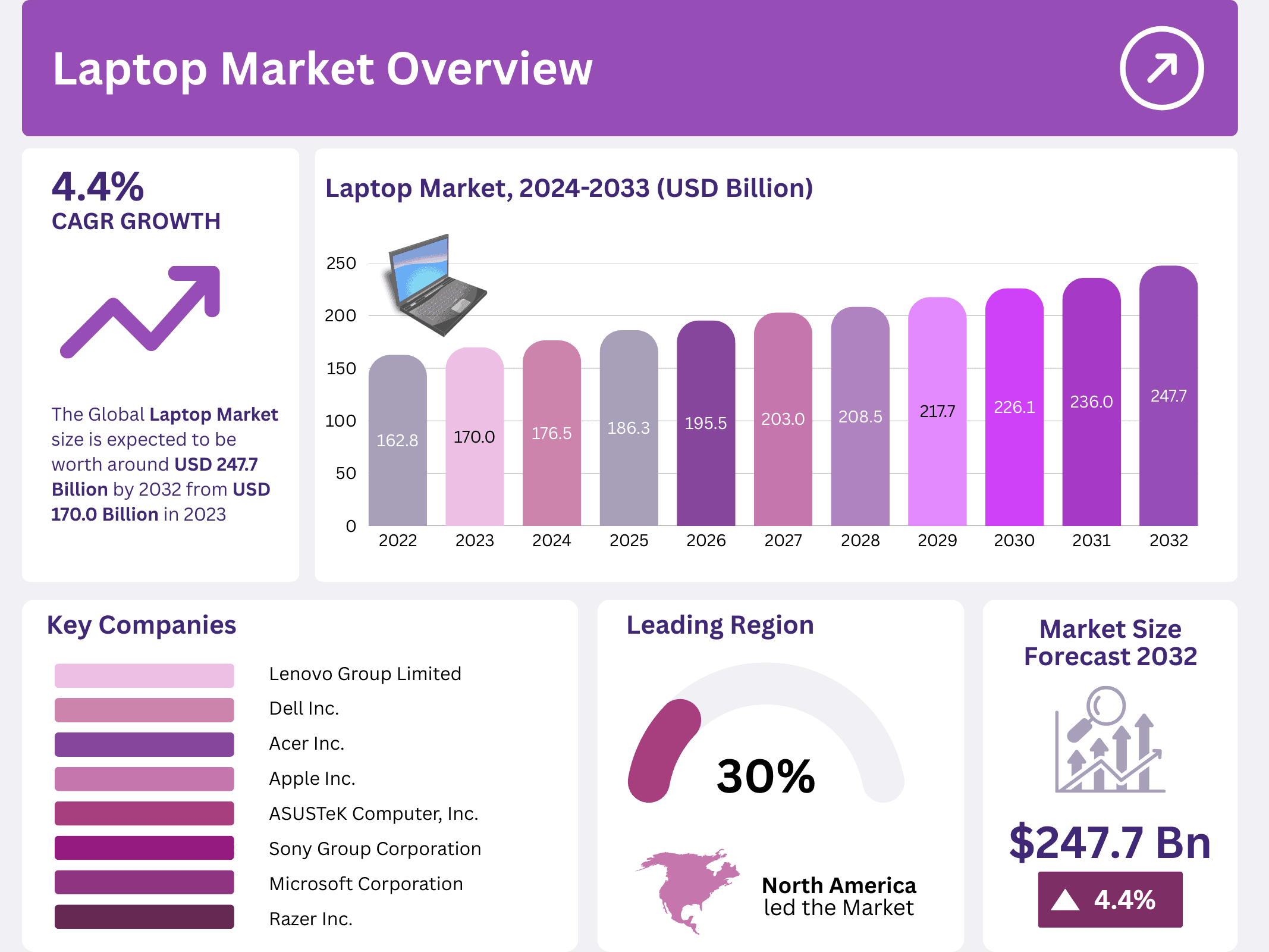 laptop market overview