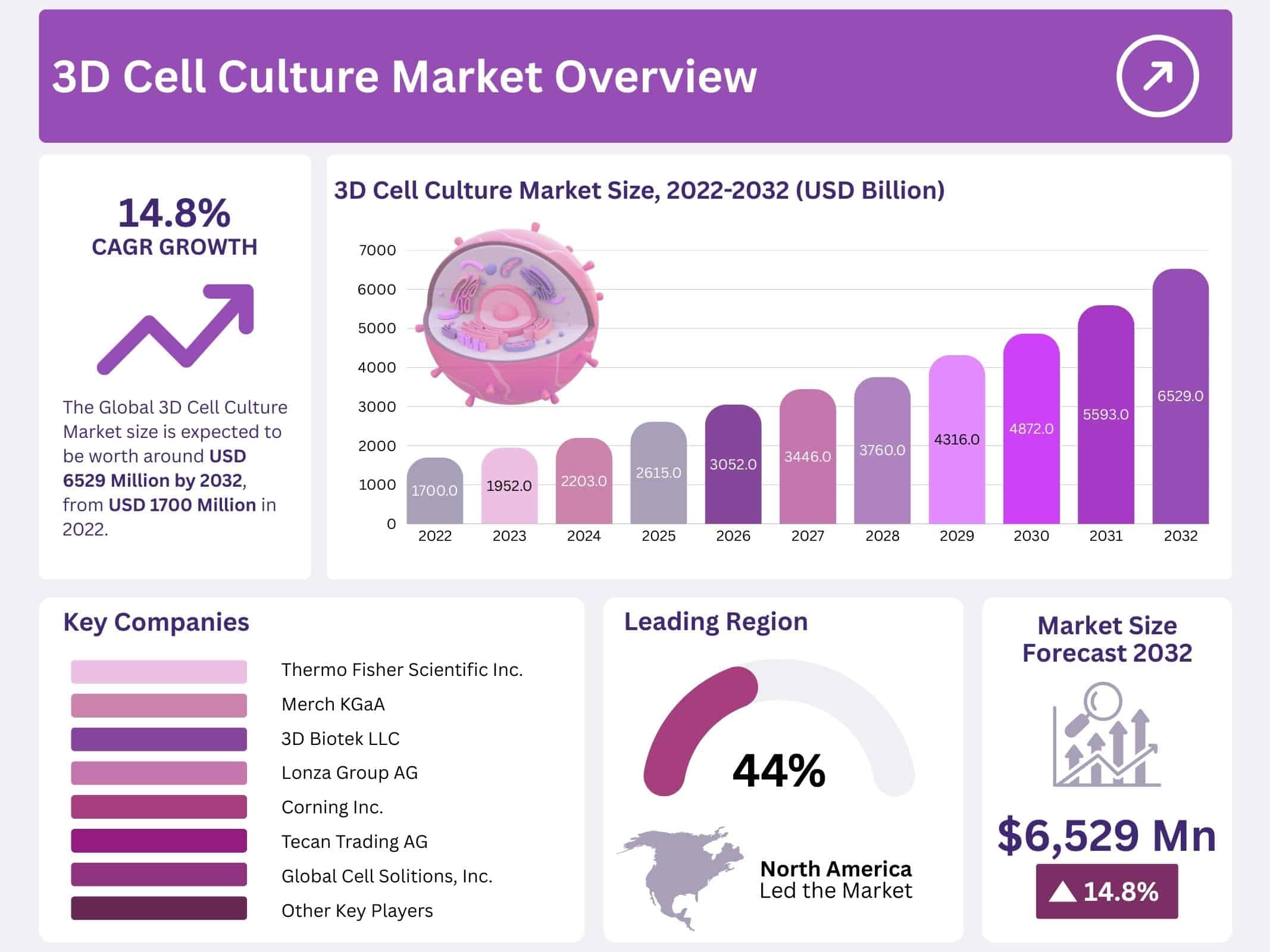 3D Cell Culture Market