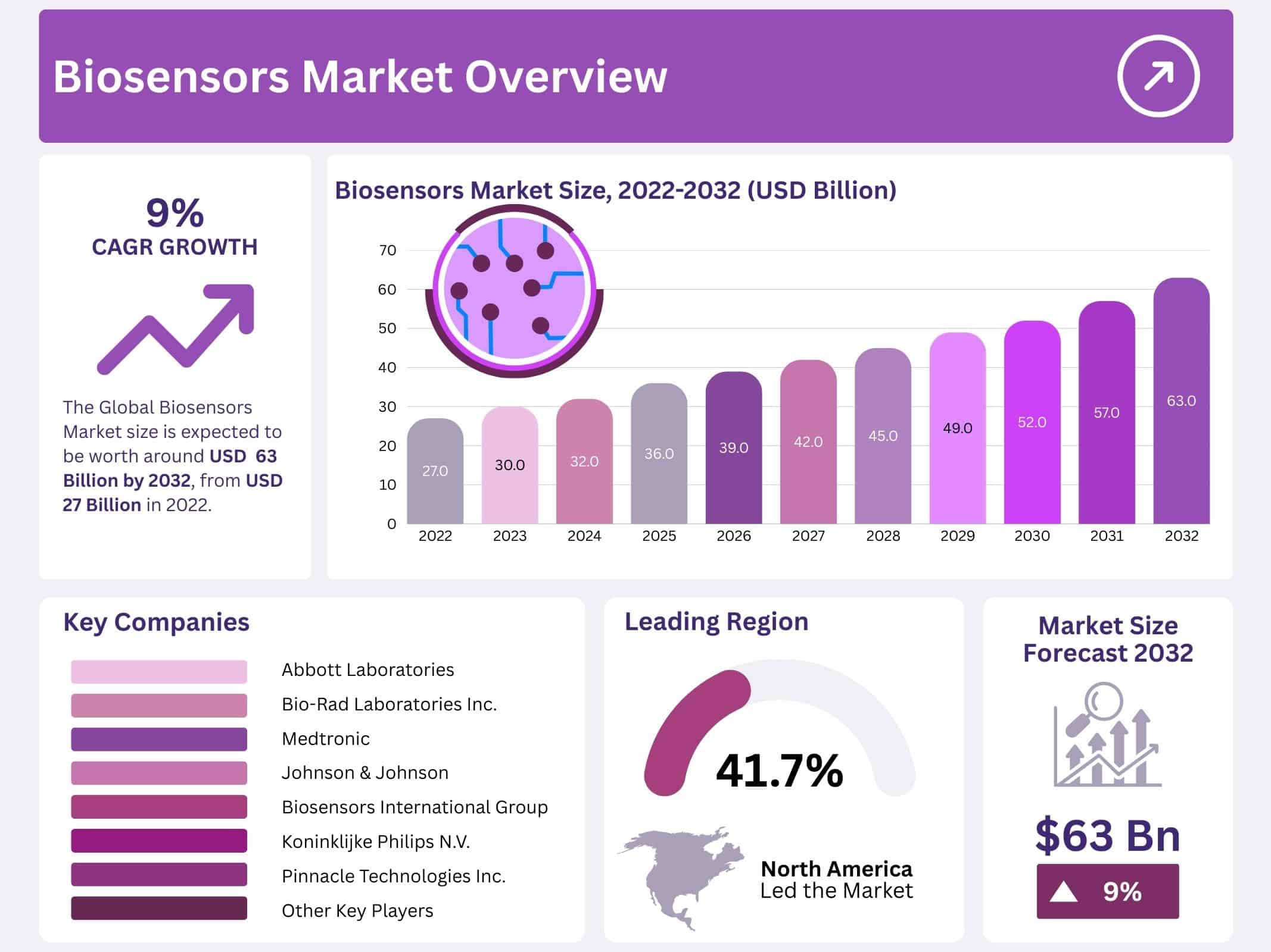 Biosensors Market