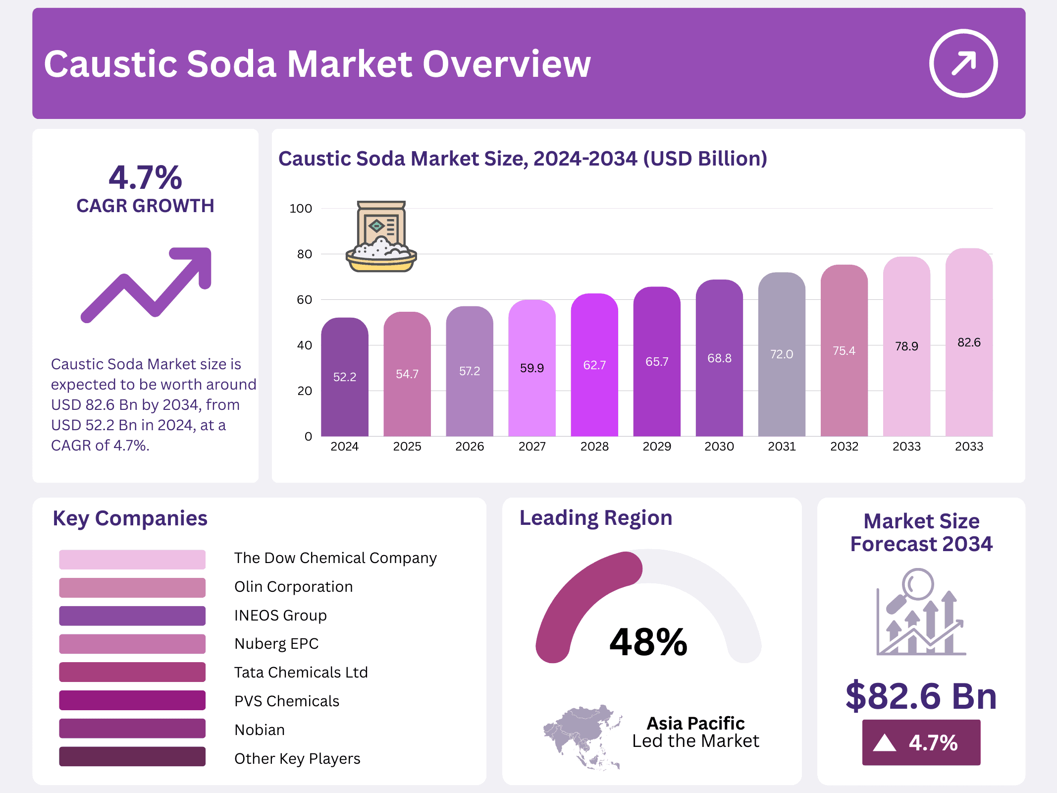 Caustic Soda Market
