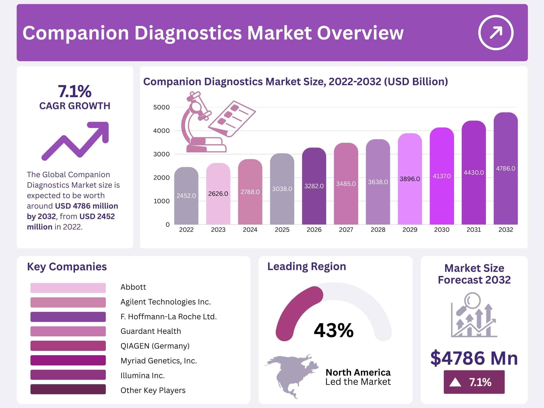 Companion Diagnostics Market