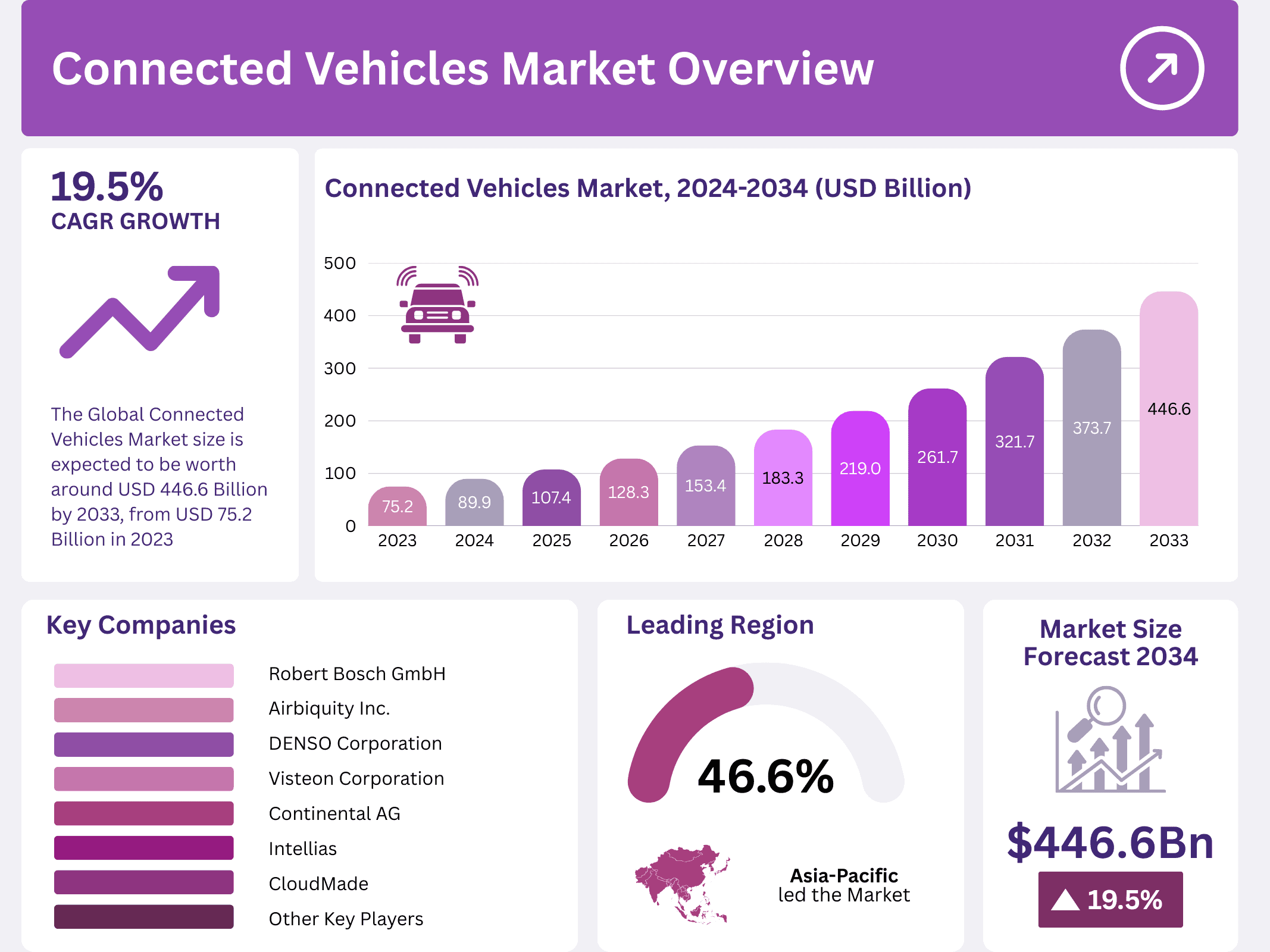 Connected Vehicles Market Overview