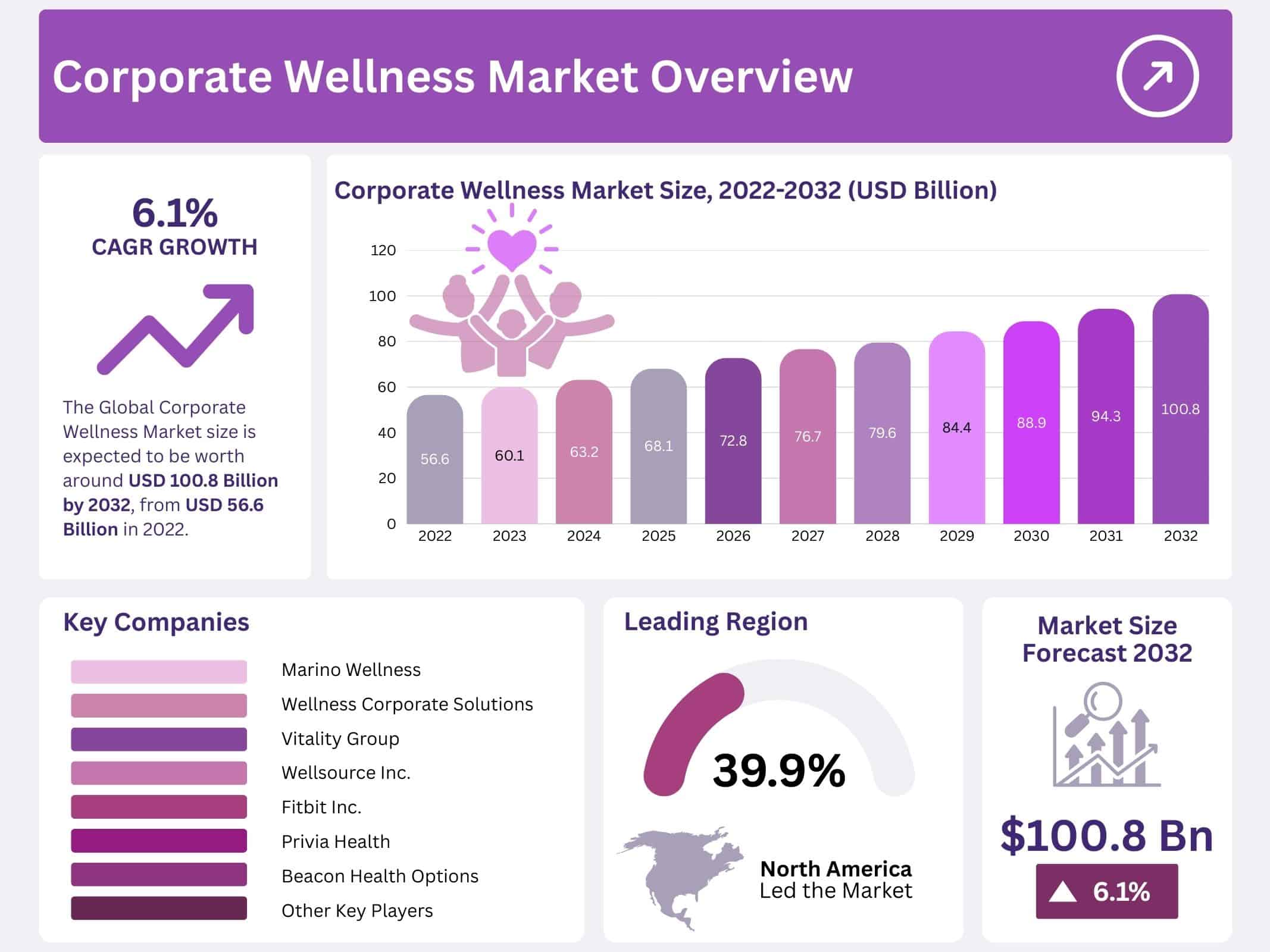 Corporate Wellness Market