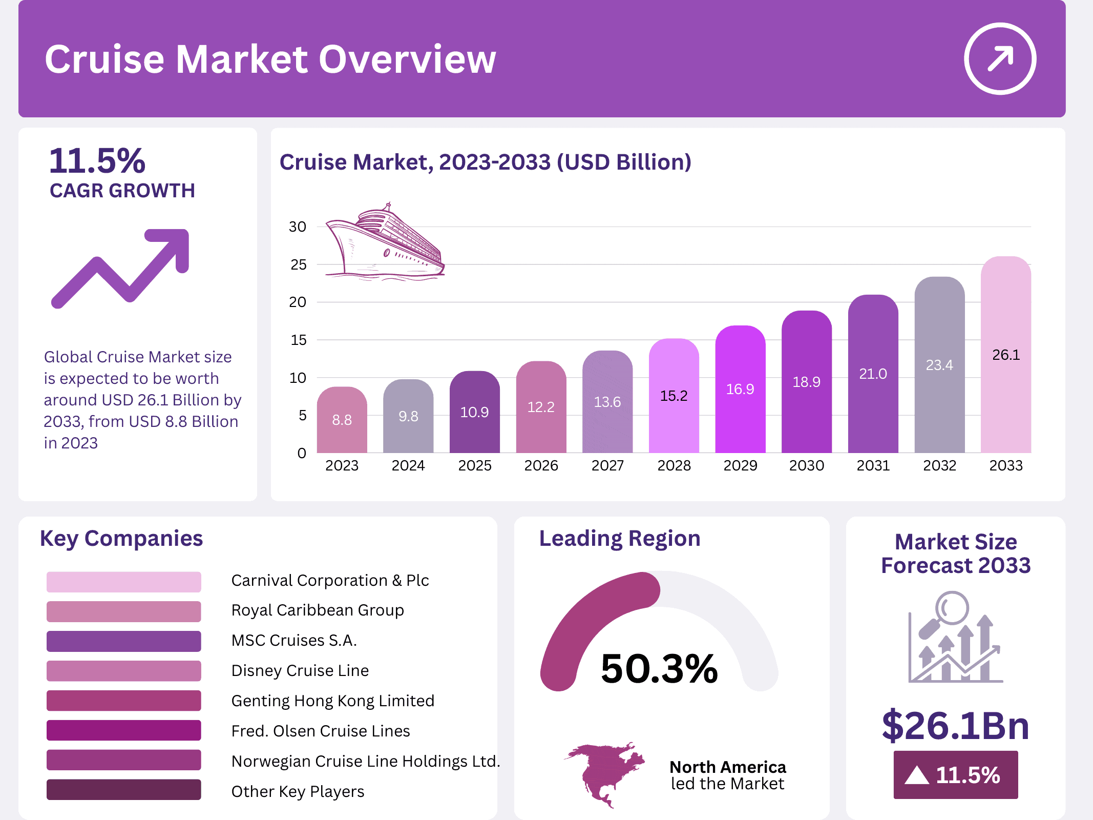 Cruise Market Size, Share