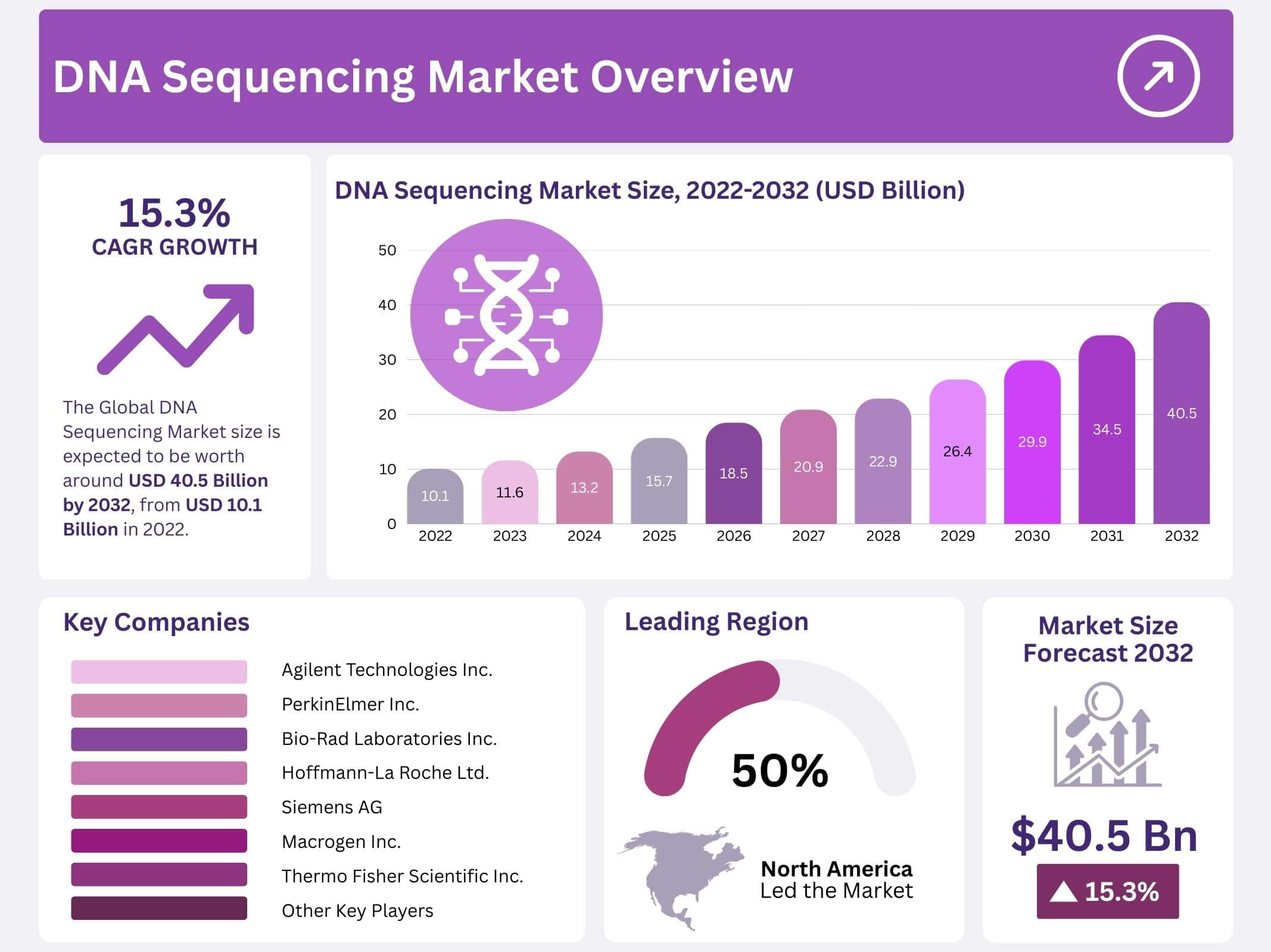 DNA Sequencing Market