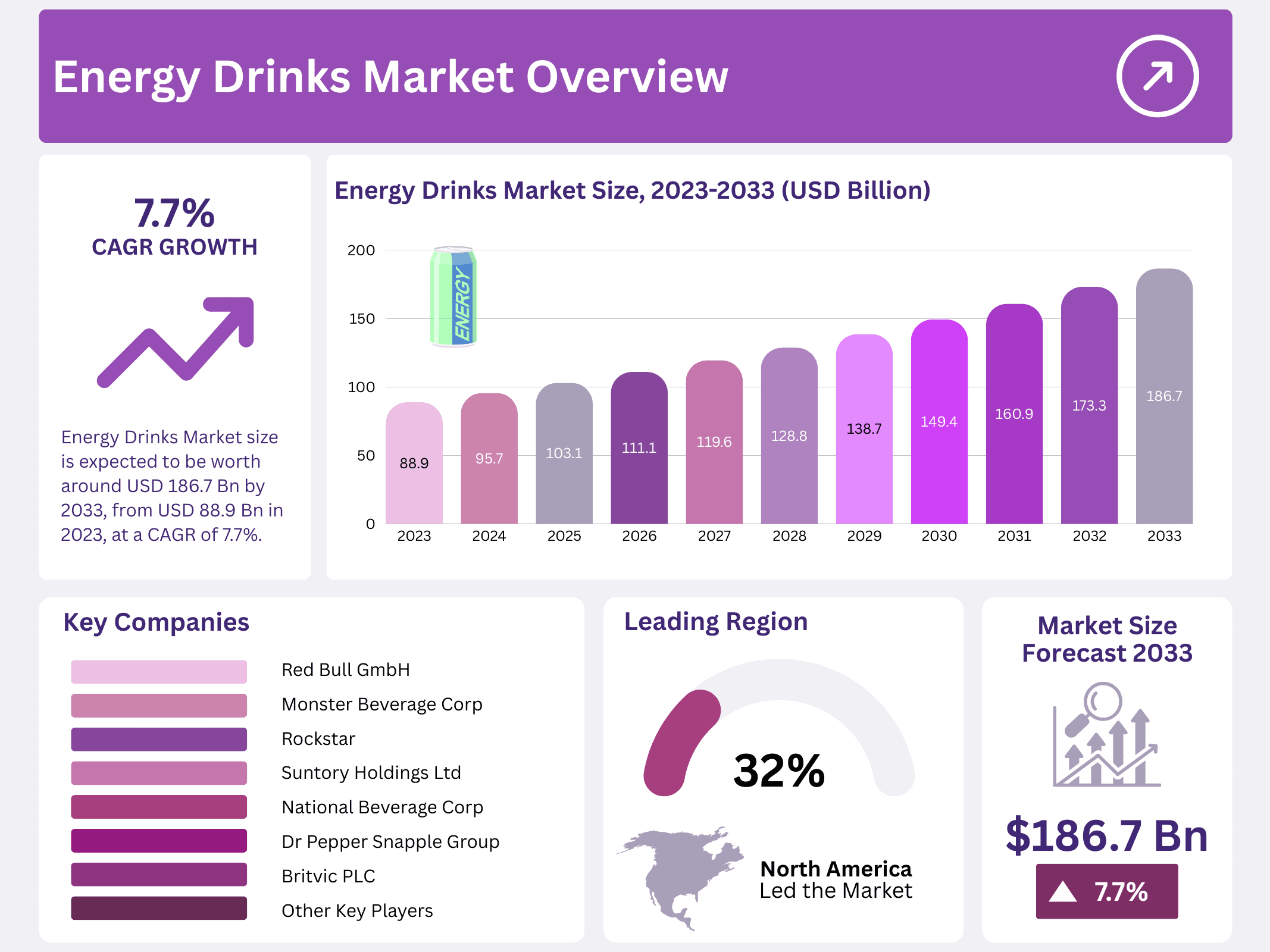 Energy Drinks Market