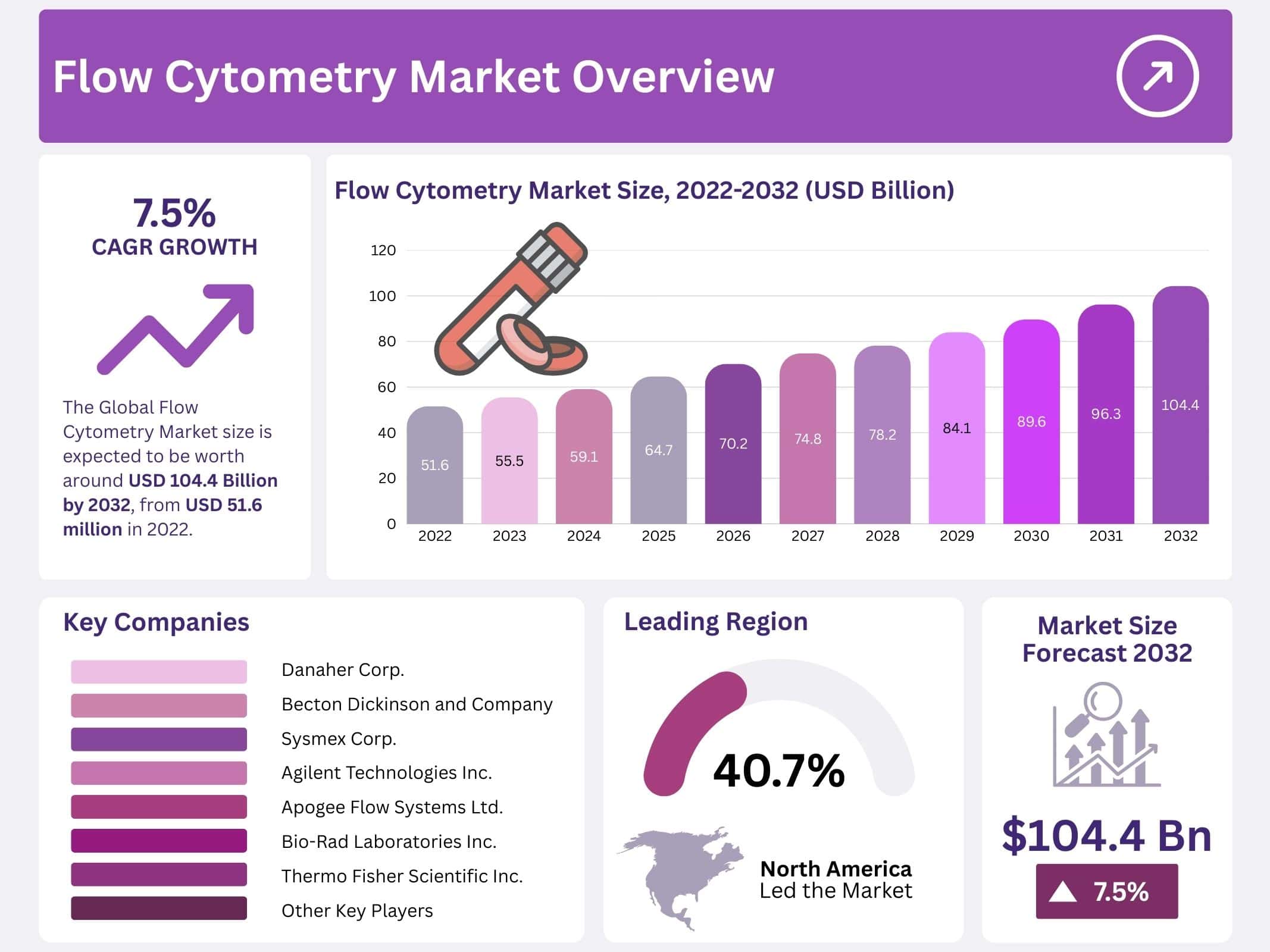 Flow Cytometry Market