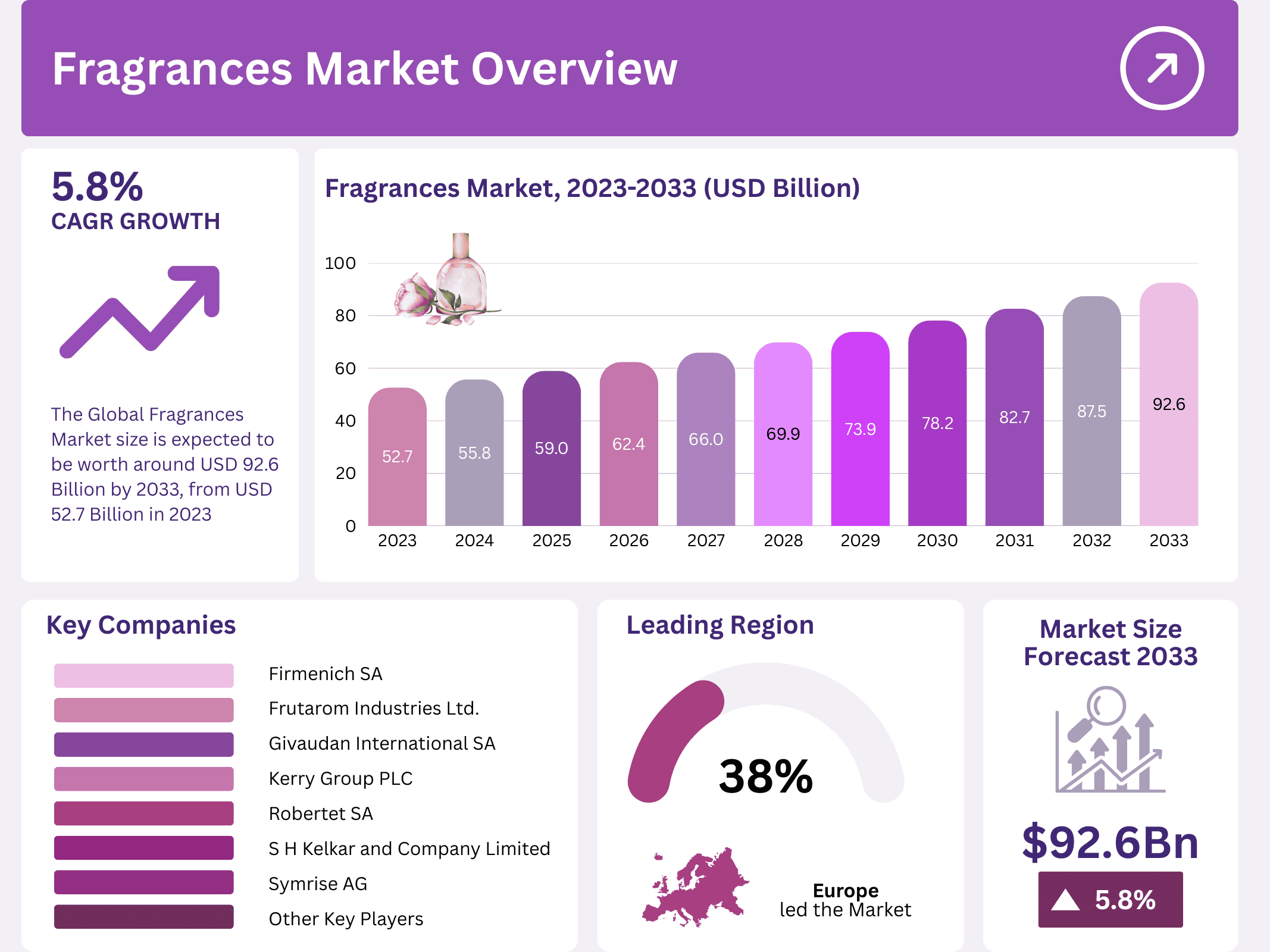 Fragrances Market Size, Share