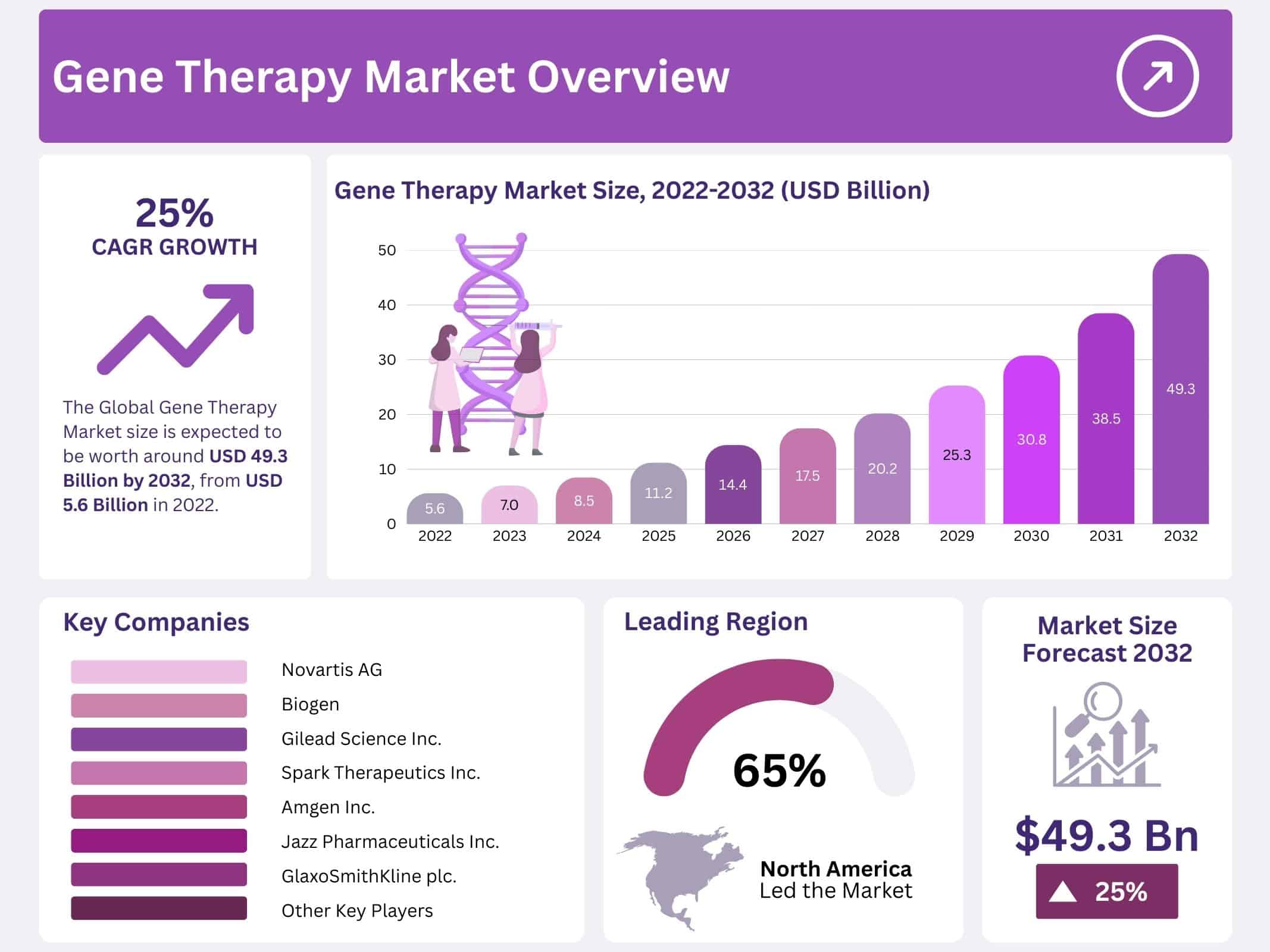 Gene Therapy Market