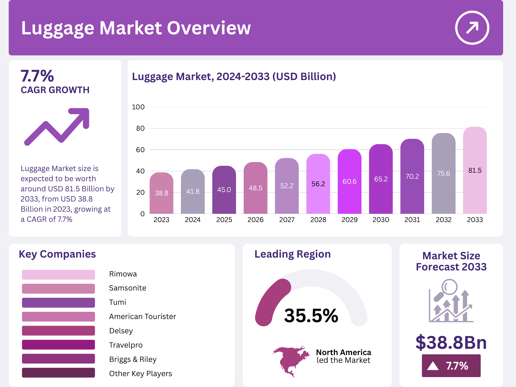 Luggage Market Size, Share, Trends