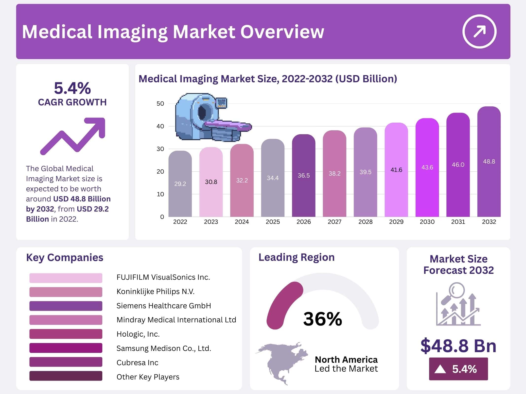 Medical Imaging Market