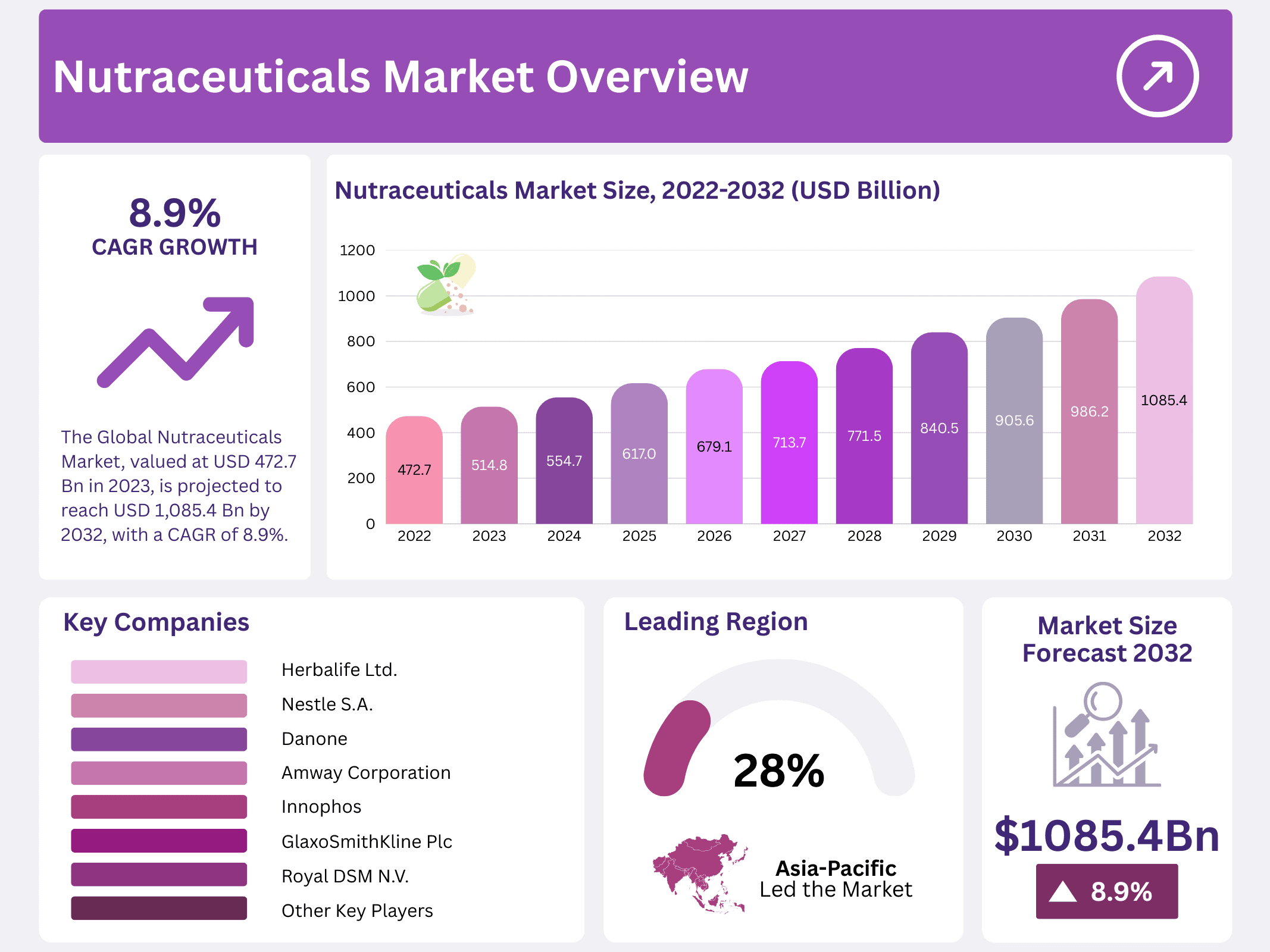 Nutraceuticals Market
