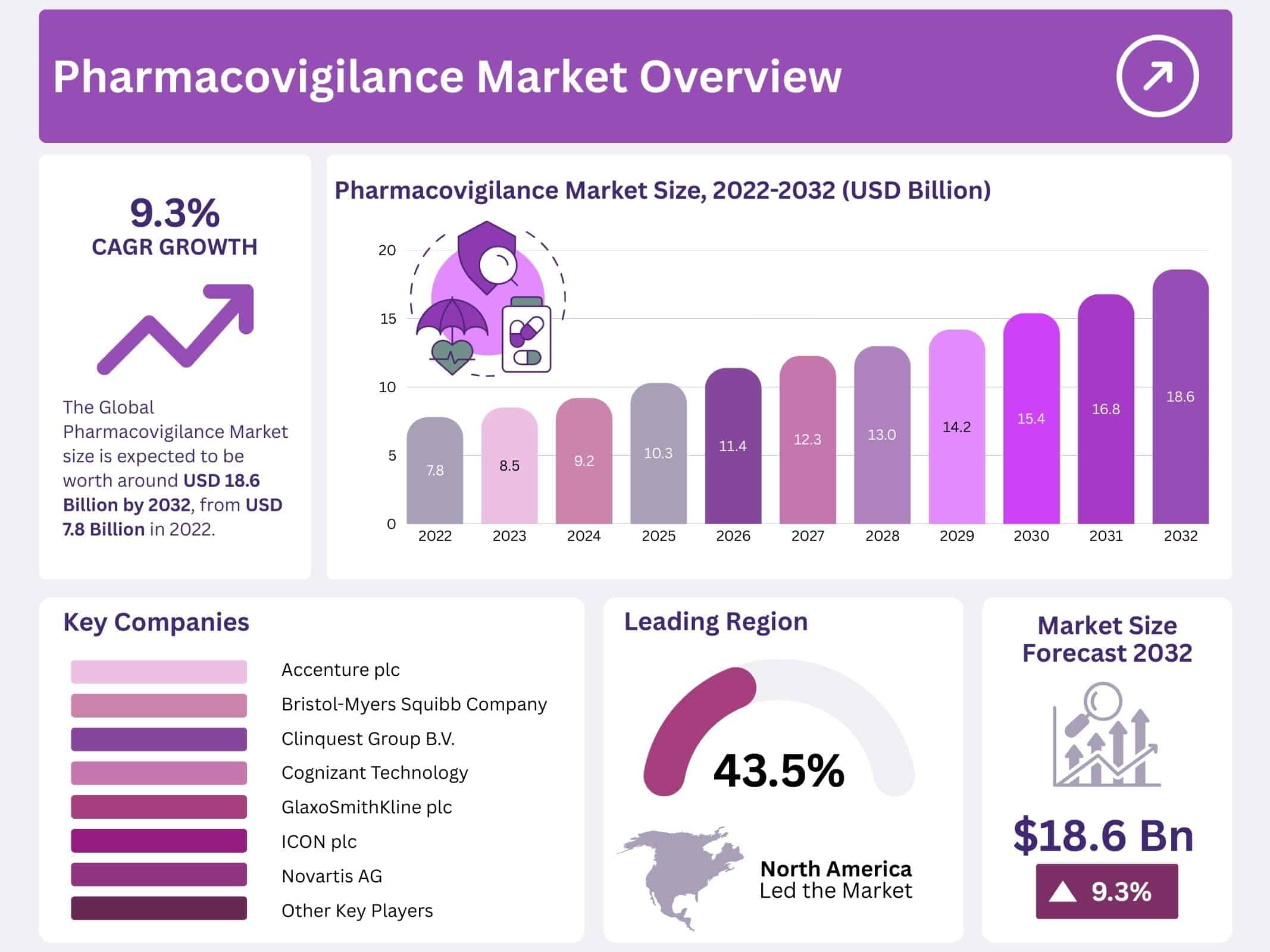 Pharmacovigilance Market
