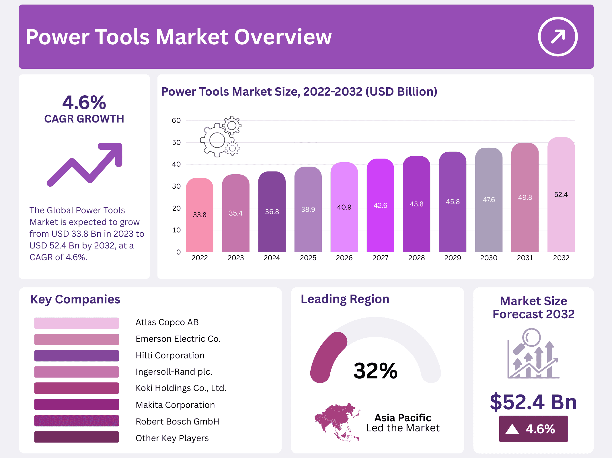 Power Tools Market
