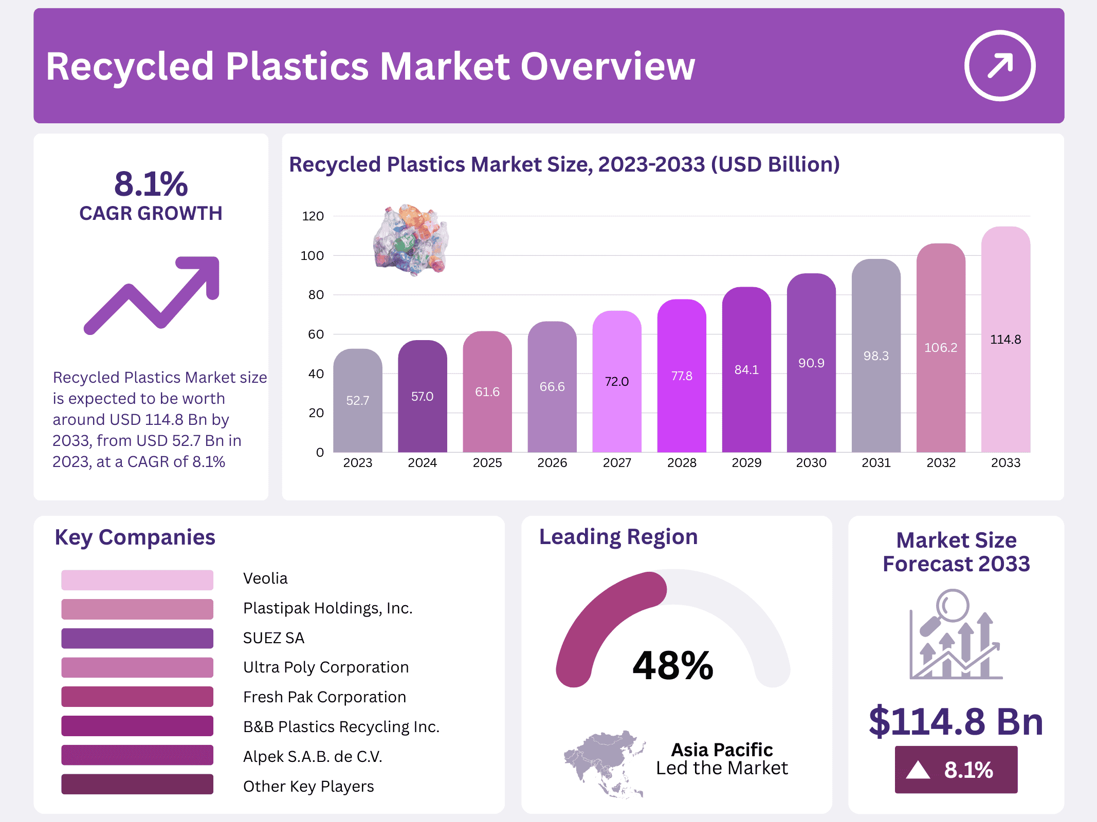 Recycled Plastics Market