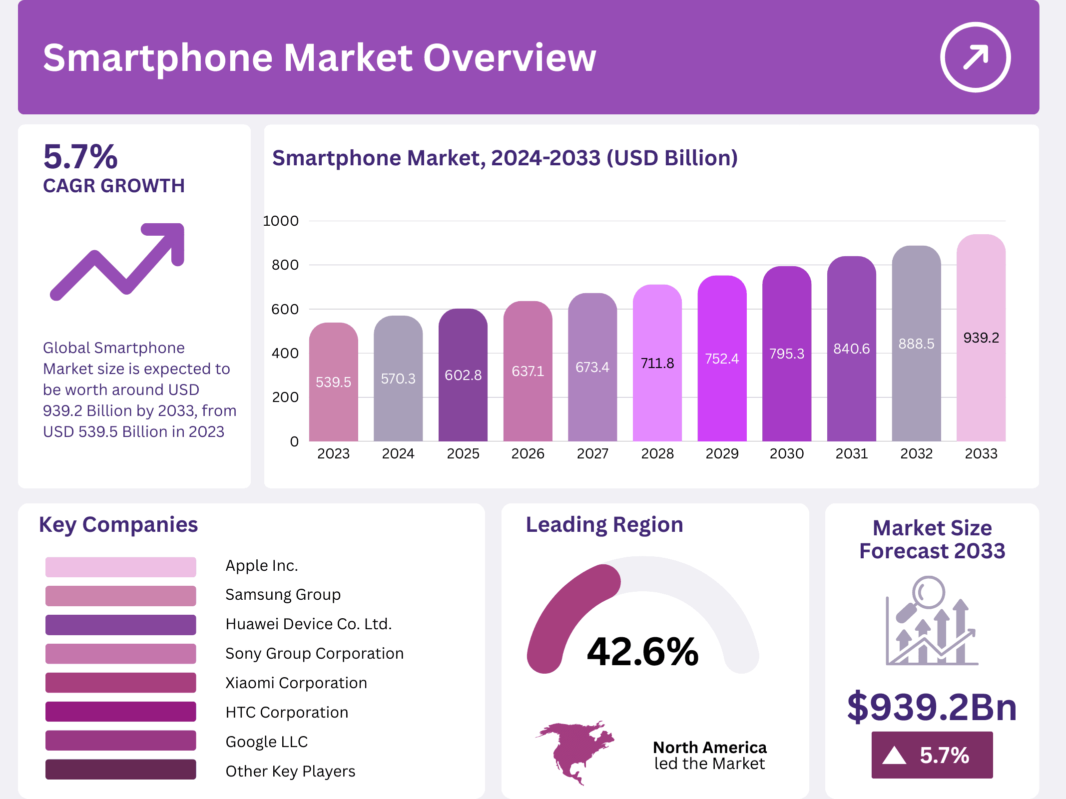 Smartphone Market Size, Share