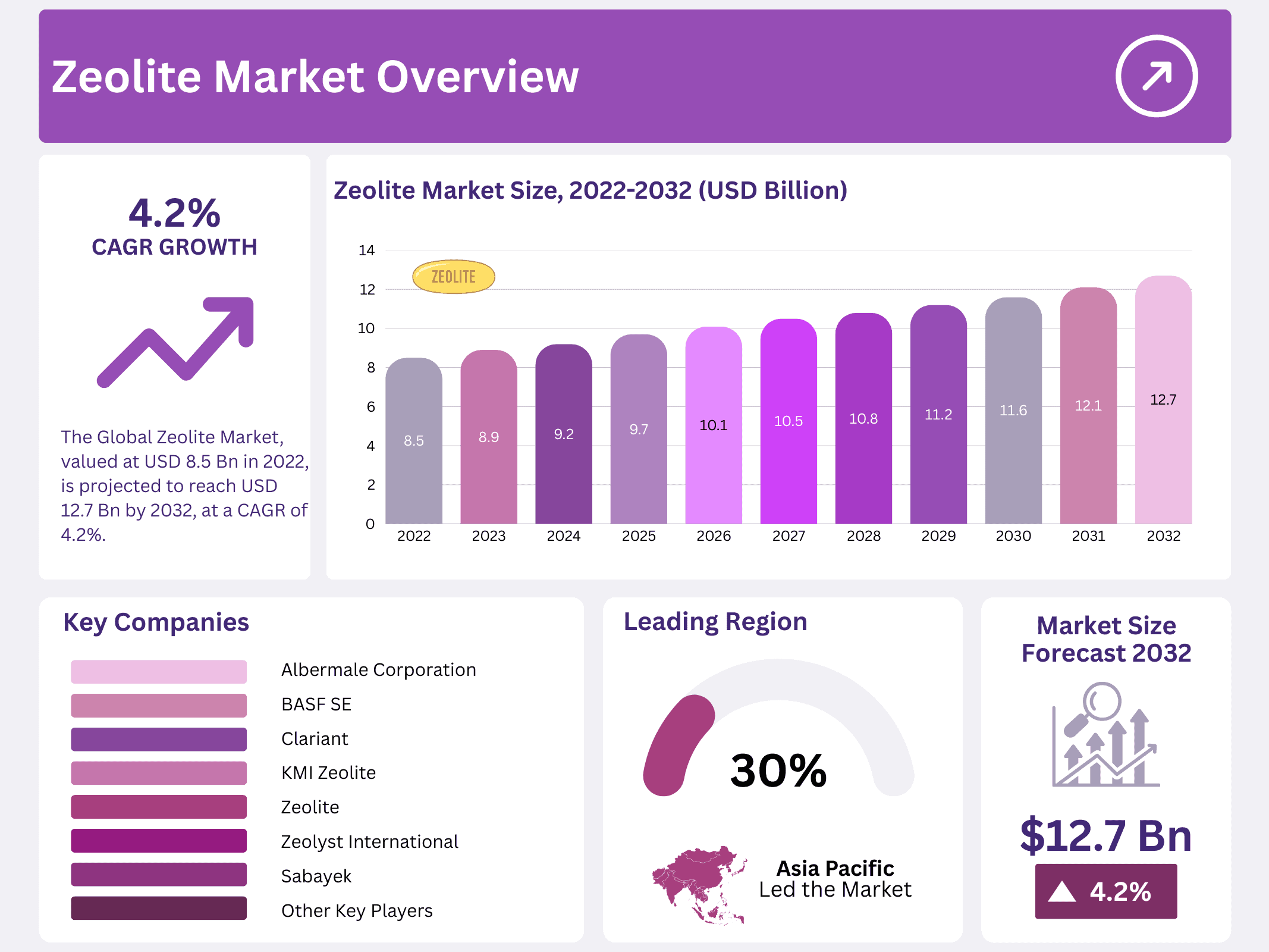 Zeolite Market