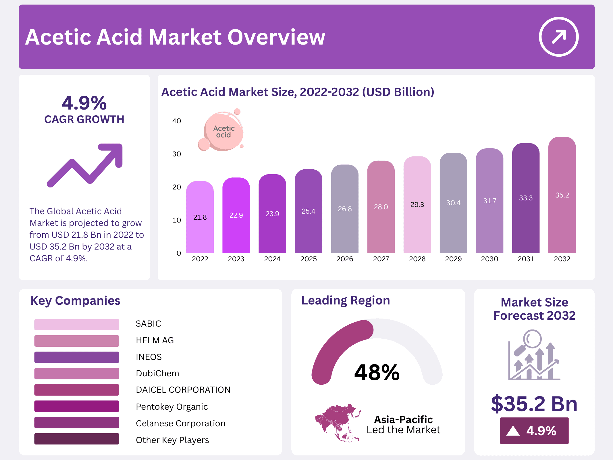 Acetic Acid Market